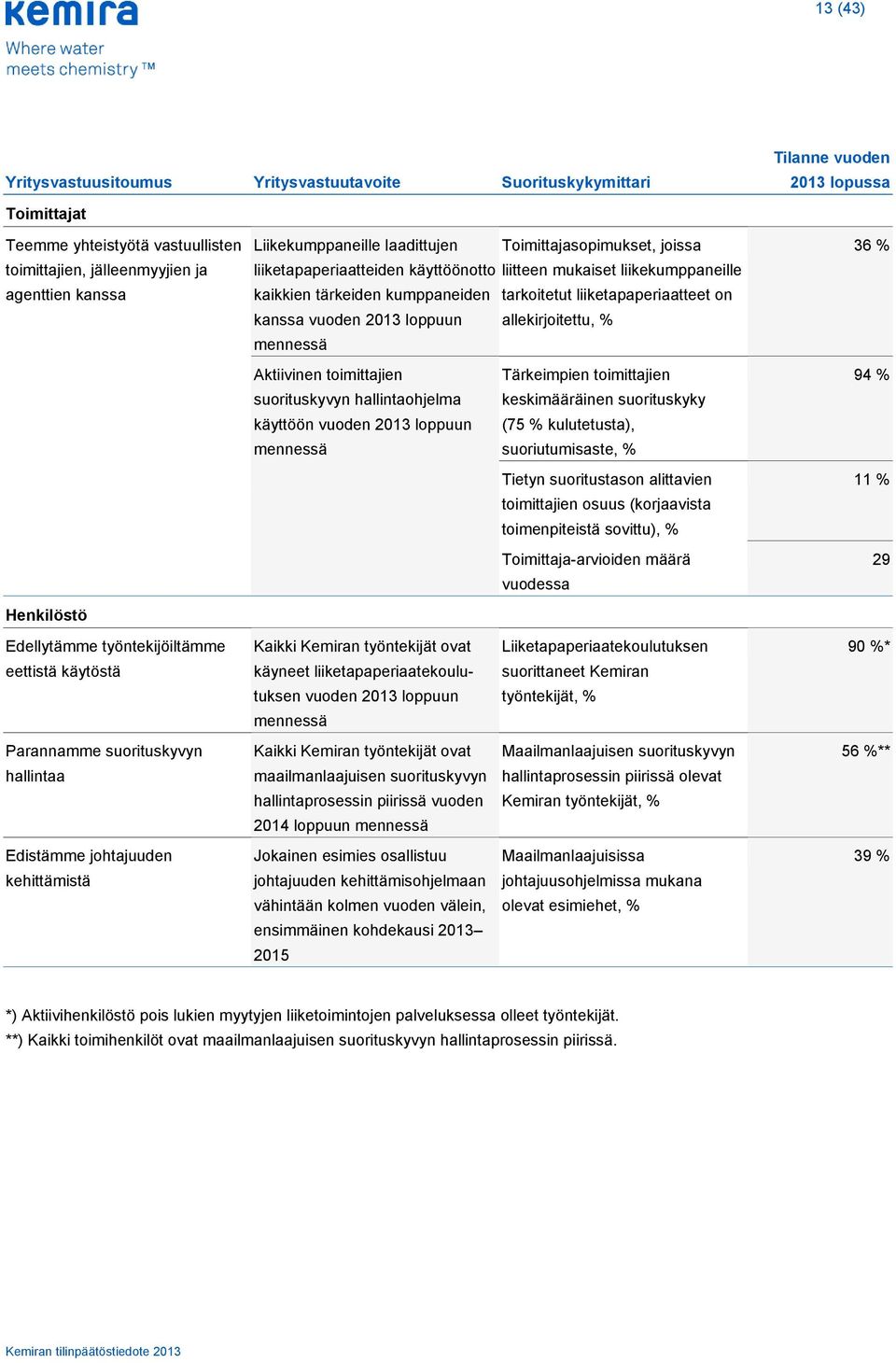 liiketapaperiaatteet on kanssa vuoden 2013 loppuun allekirjoitettu, % mennessä Aktiivinen toimittajien Tärkeimpien toimittajien suorituskyvyn hallintaohjelma keskimääräinen suorituskyky käyttöön