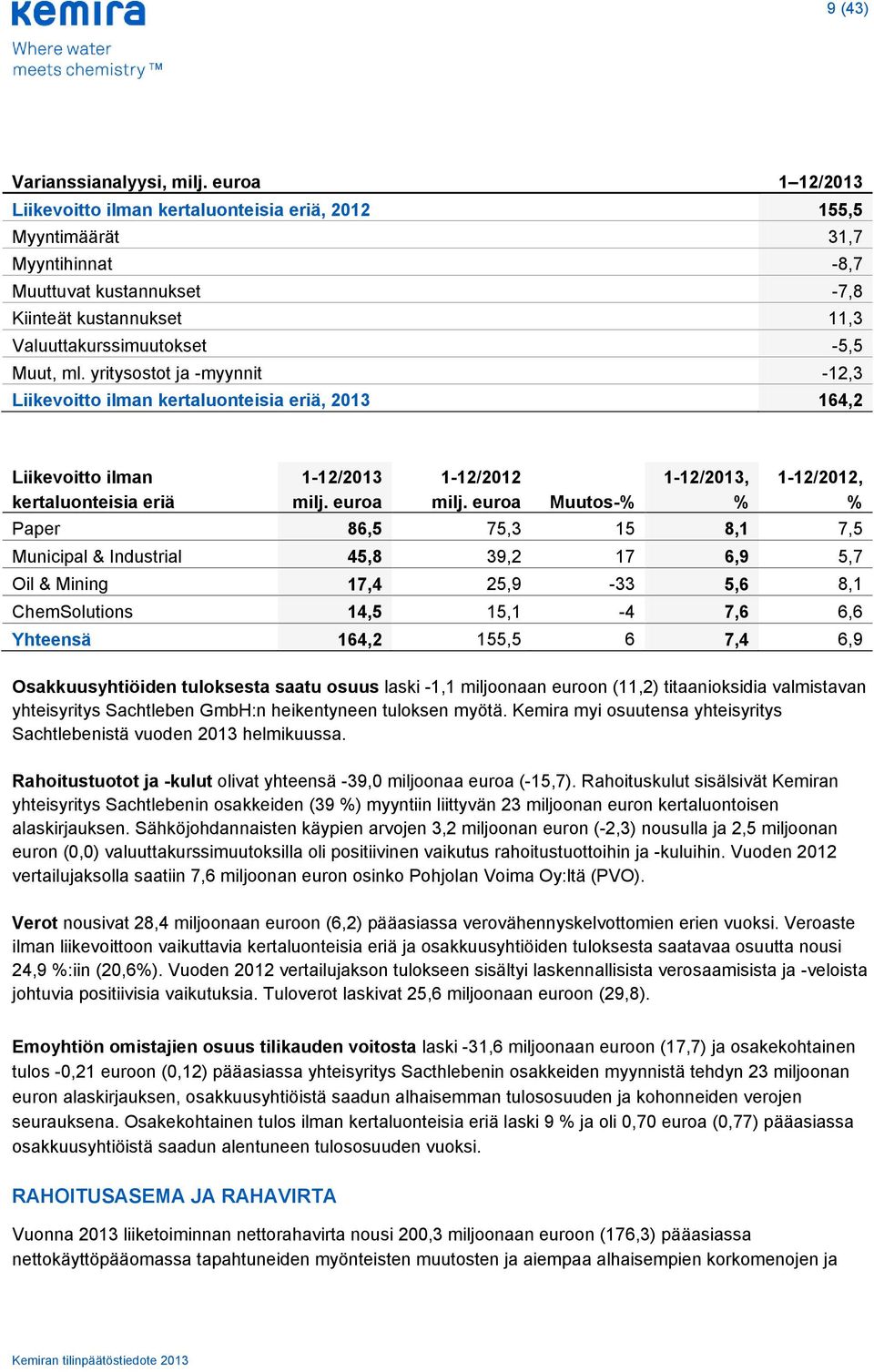 yritysostot ja -myynnit -12,3 Liikevoitto ilman kertaluonteisia eriä, 2013 164,2 Liikevoitto ilman kertaluonteisia eriä 1-12/2013 milj. euroa 1-12/2012 milj.