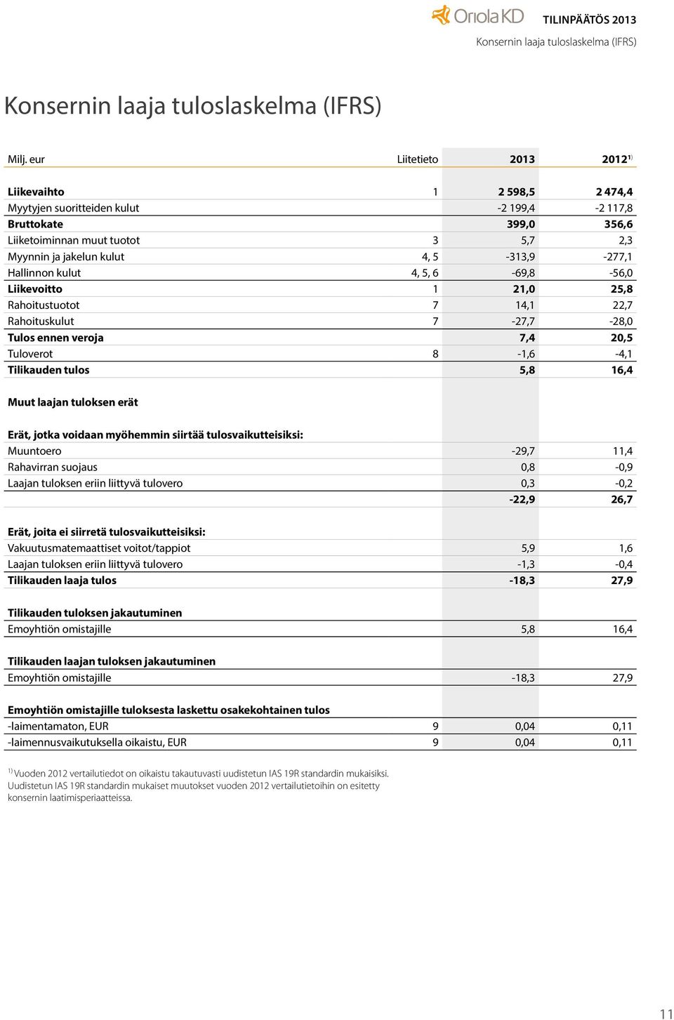 5-313,9-277,1 Hallinnon kulut 4, 5, 6-69,8-56,0 Liikevoitto 1 21,0 25,8 Rahoitustuotot 7 14,1 22,7 Rahoituskulut 7-27,7-28,0 Tulos ennen veroja 7,4 20,5 Tuloverot 8-1,6-4,1 Tilikauden tulos 5,8 16,4