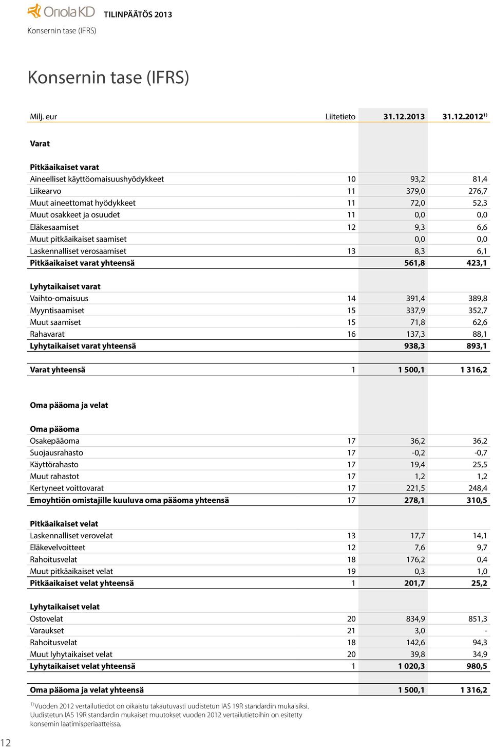 2012 1) Varat Pitkäaikaiset varat Aineelliset käyttöomaisuushyödykkeet 10 93,2 81,4 Liikearvo 11 379,0 276,7 Muut aineettomat hyödykkeet 11 72,0 52,3 Muut osakkeet ja osuudet 11 0,0 0,0 Eläkesaamiset