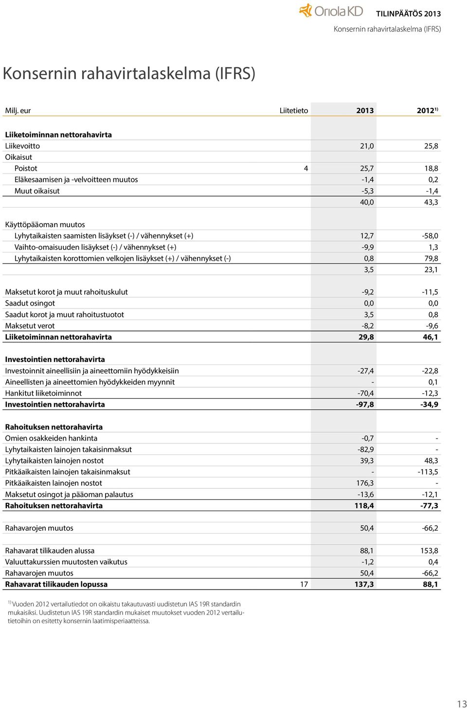 Käyttöpääoman muutos Lyhytaikaisten saamisten lisäykset (-) / vähennykset (+) 12,7-58,0 Vaihto-omaisuuden lisäykset (-) / vähennykset (+) -9,9 1,3 Lyhytaikaisten korottomien velkojen lisäykset (+) /