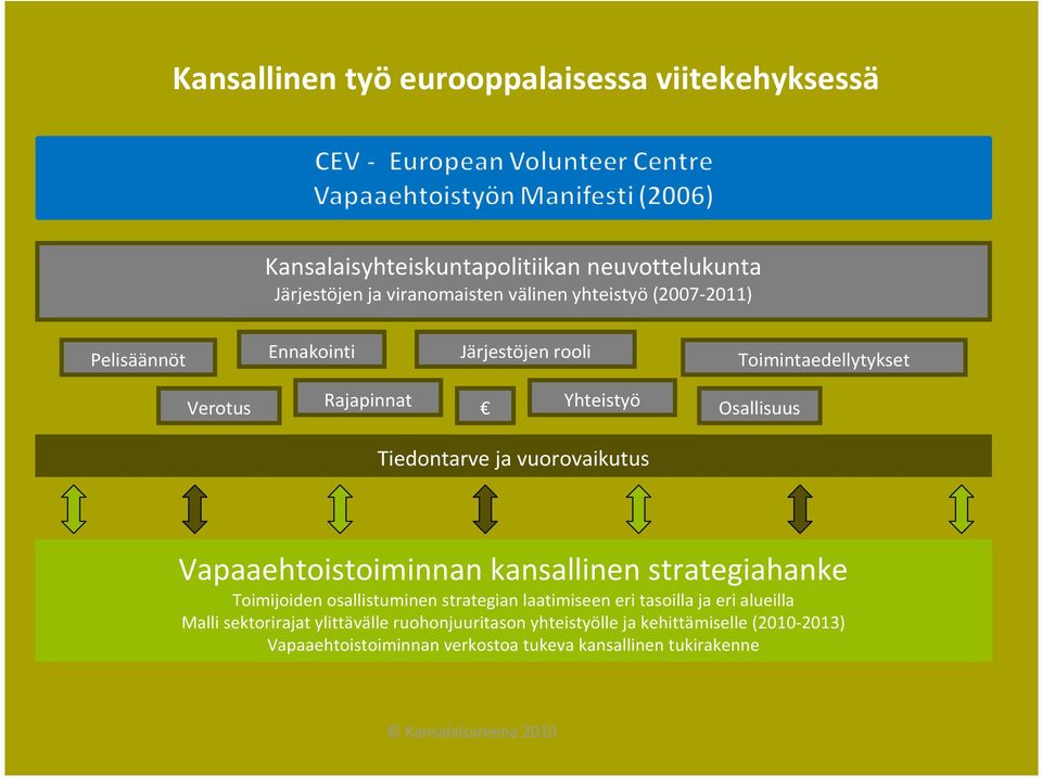 vuorovaikutus Vapaaehtois kansallinen strategiahanke Toimijoiden osallistuminen strategian laatimiseen eri tasoilla ja eri alueilla Malli