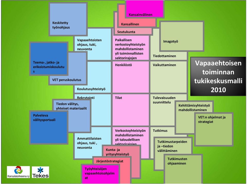 Tiedottaminen Vaikuttaminen Tulevaisuuden suunnittelu tukikeskusmalli 2010 Kehittämisyhteistyö VET:n ohjelmat ja strategiat Ammattilaisten ohjaus, tuki, neuvonta