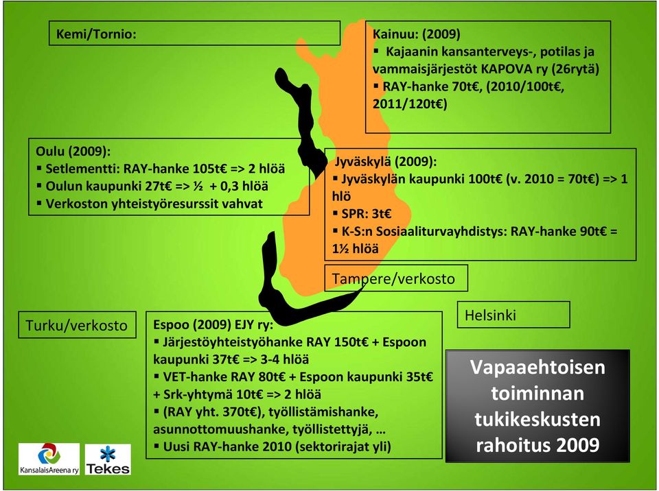 2010 = 70t ) => 1 hlö SPR: 3t K-S:n Sosiaaliturvayhdistys: RAY-hanke 90t = 1½ hlöä Turku/verkosto Tampere/verkosto Espoo (2009) EJY ry: Järjestöyhteistyöhanke RAY 150t + Espoon