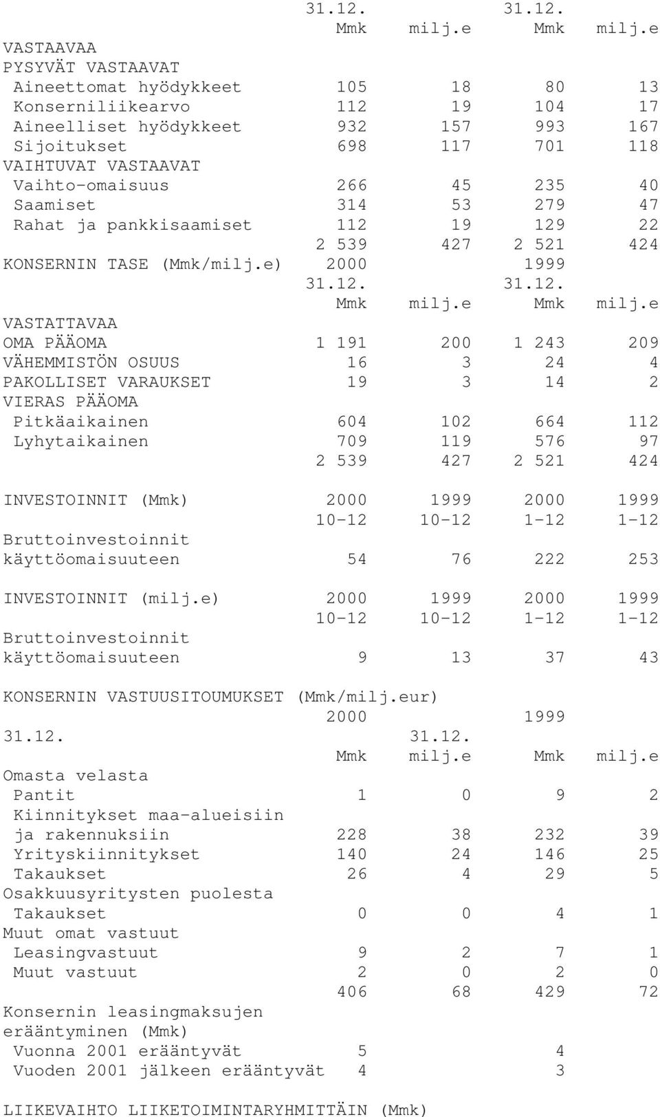 Vaihto-omaisuus 266 45 235 40 Saamiset 314 53 279 47 Rahat ja pankkisaamiset 112 19 129 22 2 539 427 2 521 424 KONSERNIN TASE (Mmk/milj.