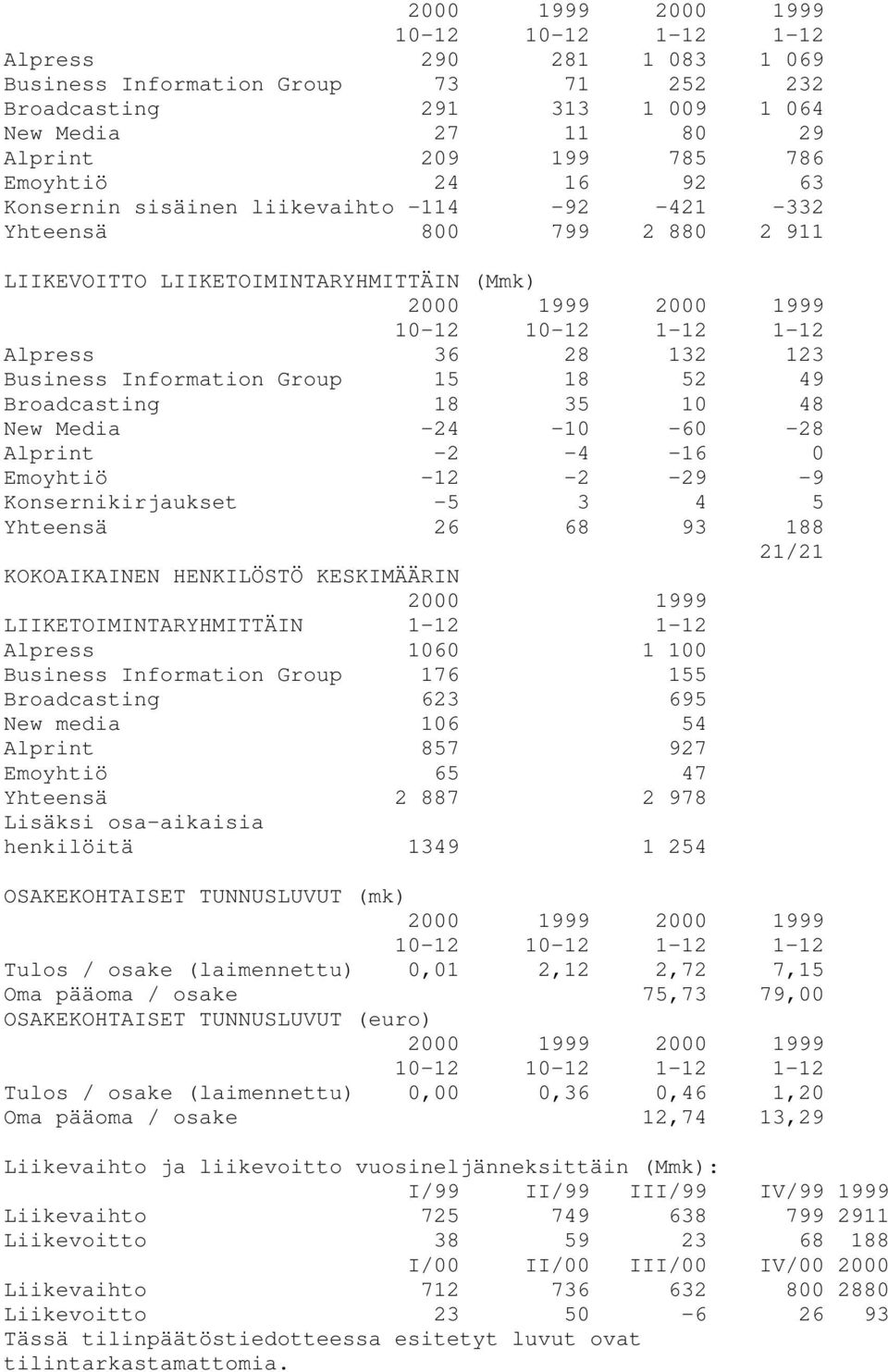 Business Information Group 15 18 52 49 Broadcasting 18 35 10 48 New Media -24-10 -60-28 Alprint -2-4 -16 0 Emoyhtiö -12-2 -29-9 Konsernikirjaukset -5 3 4 5 Yhteensä 26 68 93 188 21/21 KOKOAIKAINEN