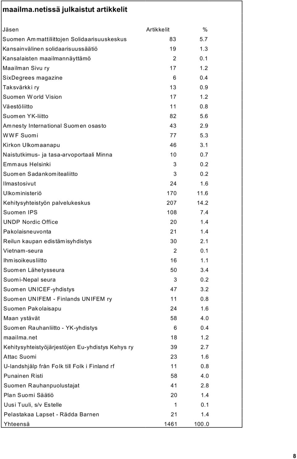 6 1461 Amnesty International Suom en osasto 43 2.9 1461 WWF Suomi 77 5.3 1461 Kirkon Ulkomaanapu 46 3.1 1461 Naistutkimus- ja tasa-arvoportaali Minna 10 0.7 1461 Emmaus Helsinki 3 0.