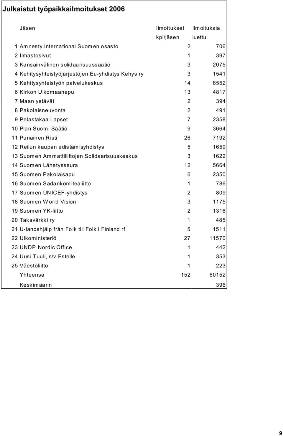 10 Plan Suomi Säätiö 9 3664 11 Punainen Risti 26 7192 12 Reilun kaupan edistäm isyhdistys 5 1659 13 Suomen Ammattiliittojen Solidaarisuuskeskus 3 1622 14 Suomen Lähetysseura 12 5664 15 Suomen