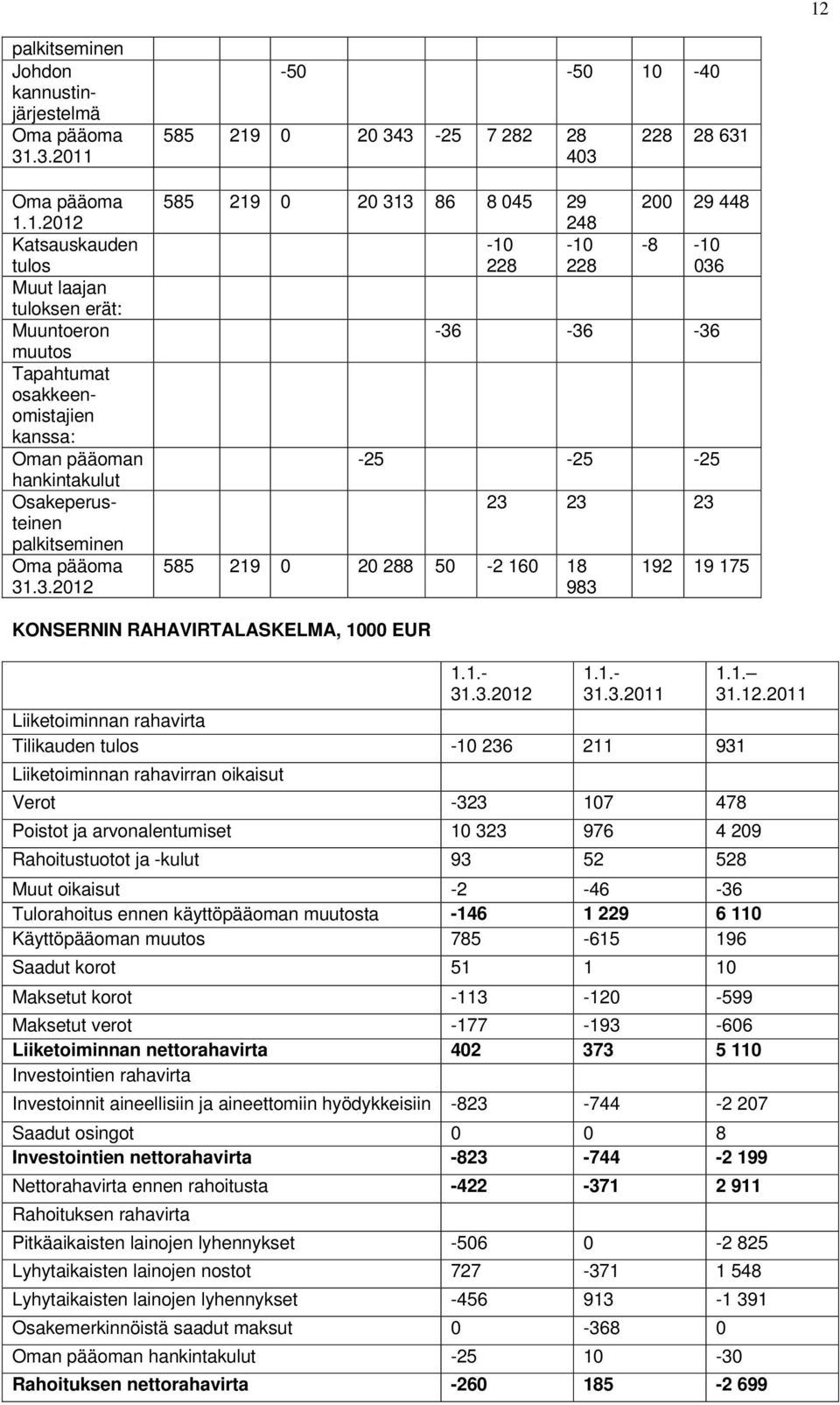 192 19 175 KONSERNIN RAHAVIRTALASKELMA, 1000 EUR Oma pääoma 1.1.2012 Katsauskauden tulos Muut laajan tuloksen erät: Muuntoeron muutos Tapahtumat osakkeenomistajien kanssa: Oman pääoman hankintakulut Osakeperusteinen palkitseminen Oma pääoma 31.