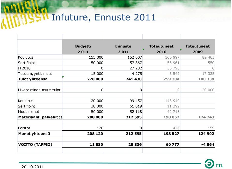 tulot 0 0 0 20 000 Koulutus 120 000 99 457 143 940 Sertifiointi 38 000 61 019 11 399 Muut menot 50 000 52 118 42 713 Materiaalit, palvelut ja muut