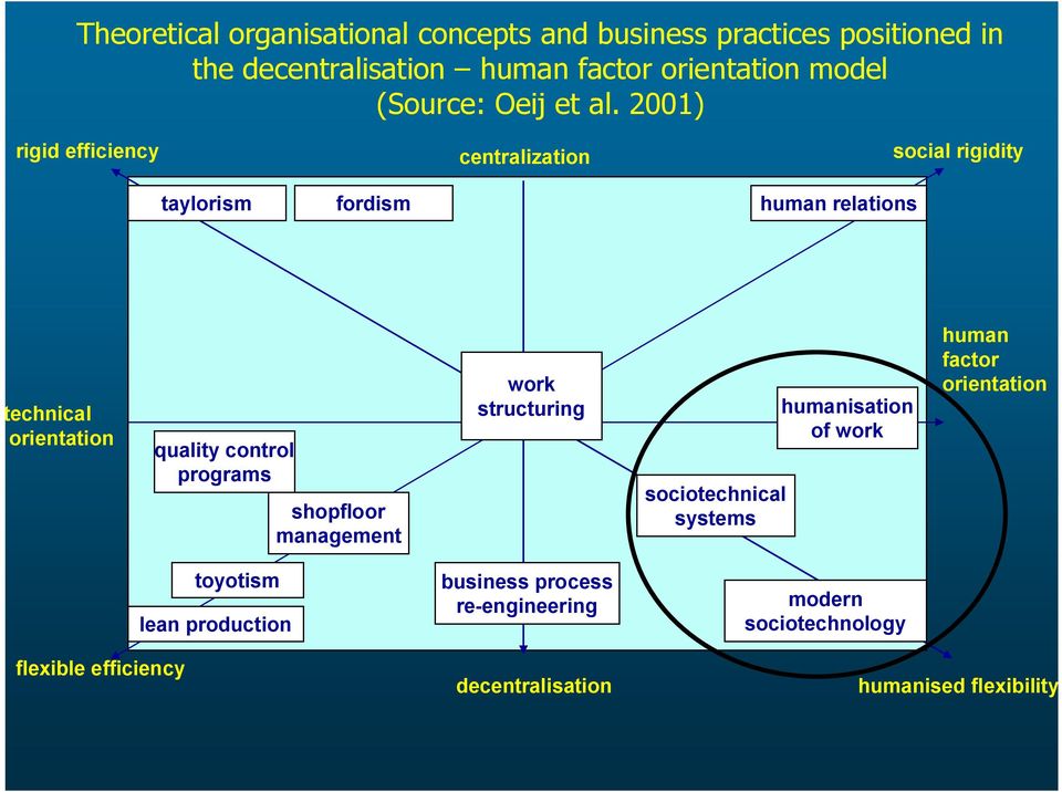 2001) rigid efficiency centralization social rigidity taylorism fordism human relations technical orientation quality control