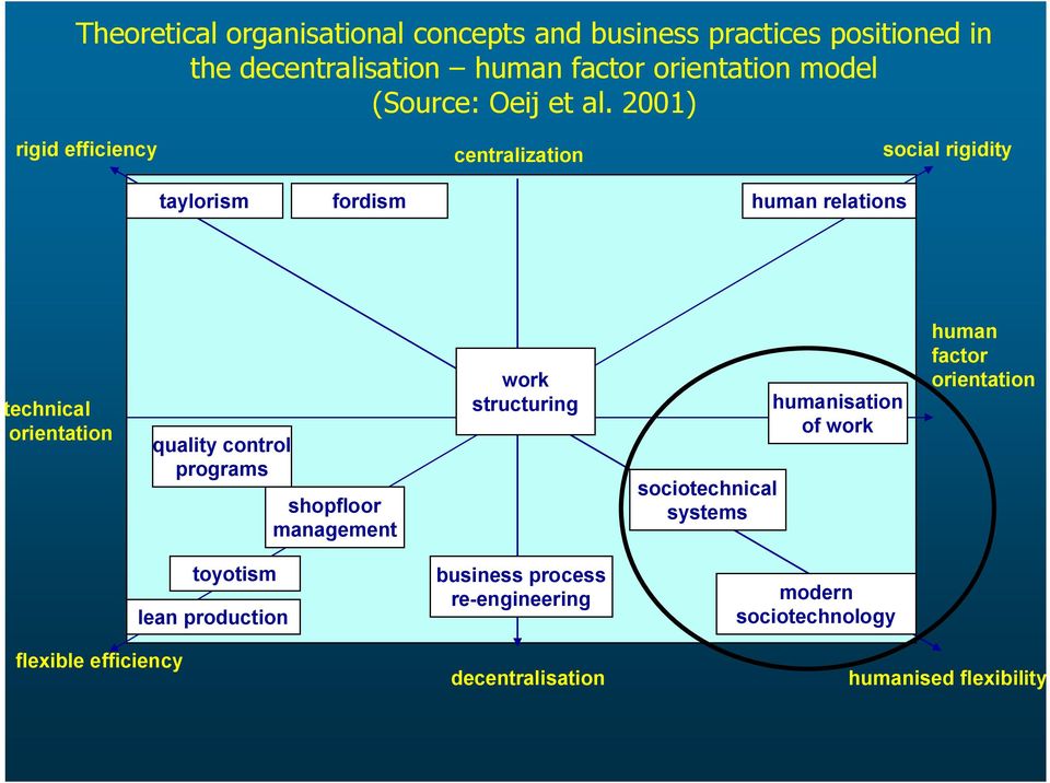 2001) rigid efficiency centralization social rigidity taylorism fordism human relations technical orientation quality control