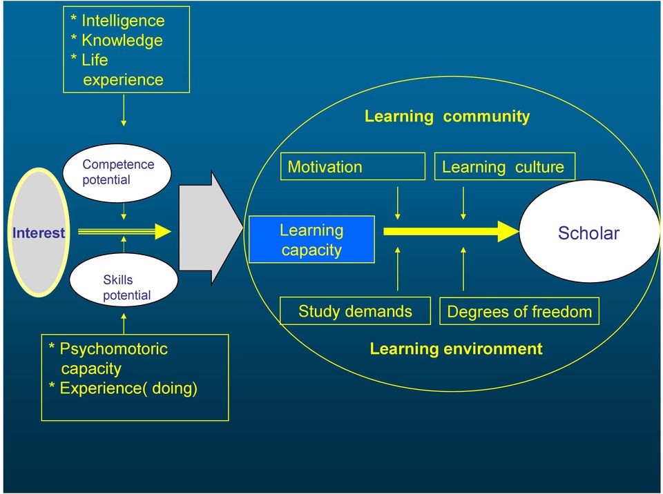 Learning capacity Scholar Skills potential Study demands Degrees