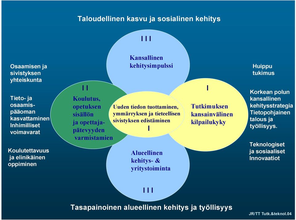 tieteellisen sivistyksen edistäminen I Alueellinen kehitys-& yritystoiminta I Tutkimuksen kansainvälinen kilpailukyky Huippu tukimus Korkean polun kansallinen