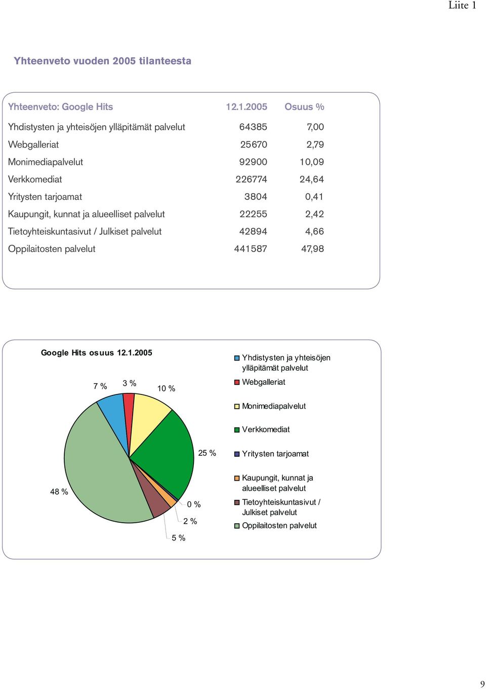 .1.2005 Osuus % Yhdistysten ja yhteisöjen ylläpitämät palvelut 64385 7,00 Webgalleriat 25670 2,79 Monimediapalvelut 92900 10,09 Verkkomediat 226774 24,64 Yritysten