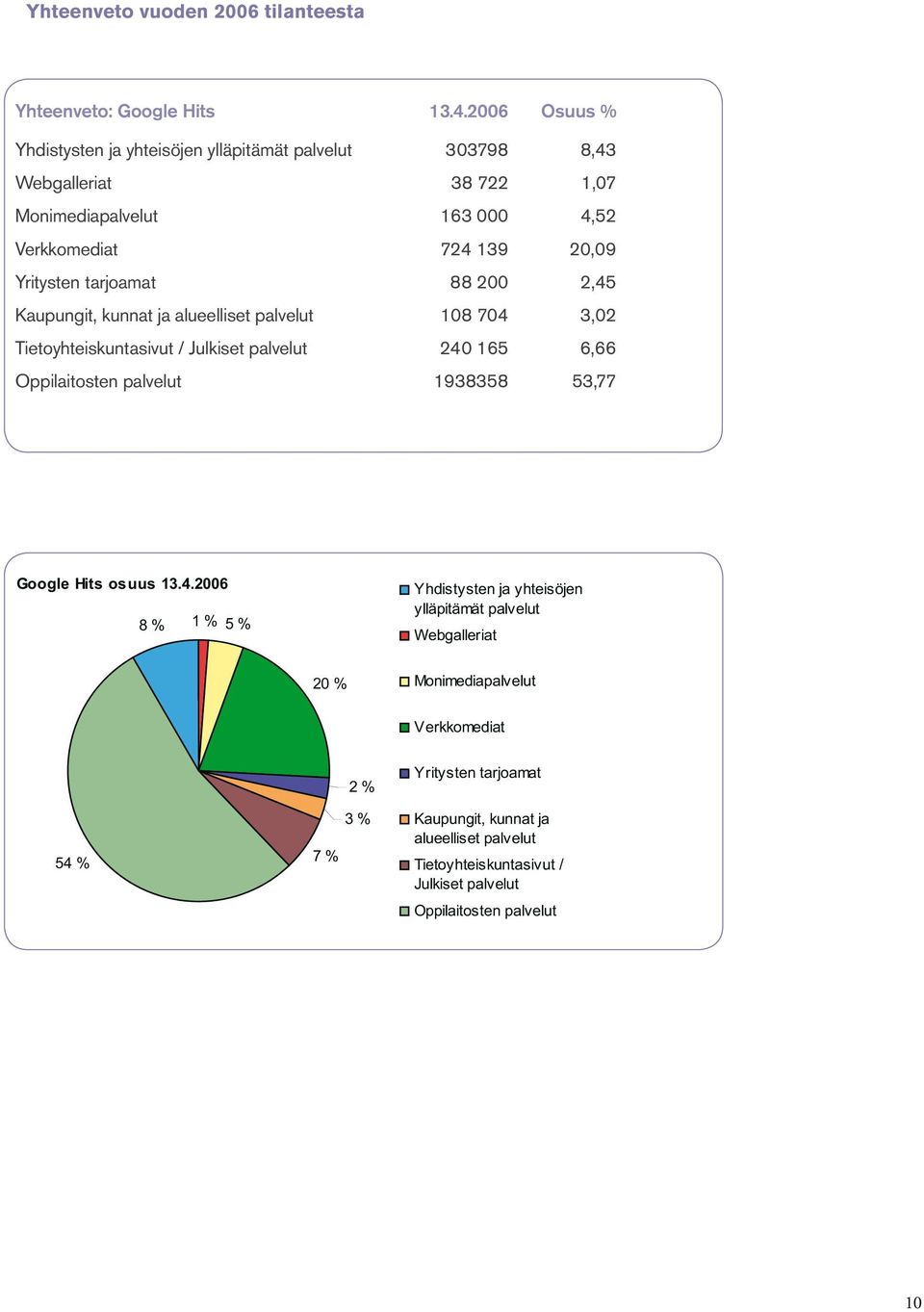 tarjoamat 88 200 2,45 Kaupungit, kunnat ja alueelliset palvelut 108 704 3,02 Tietoyhteiskuntasivut / Julkiset palvelut 240 165 6,66 Oppilaitosten palvelut 1938358 53,77