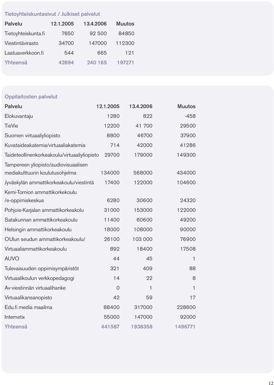 714 42000 41286 Taideteollinenkorkeakoulu/virtuaaliyliopisto 29700 179000 149300 Tampereen yliopisto/audiovisuaalisen mediakulttuurin koulutusohjelma 134000 568000 434000 Jyväskylän