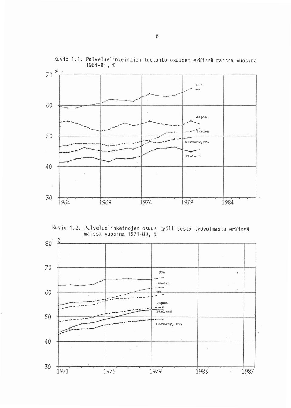 .. ~ - 30 1964 1969 1974 1979 1984 80 Kuvio 1.2. Palveluelinke;nojen osuus tyoll;sesta tyovoimasta eraissa ma;ssa vuosina 1971-80, % 70 60 50 40 -- "..,..,..,-' USA.A---------.;-- ---- --_.