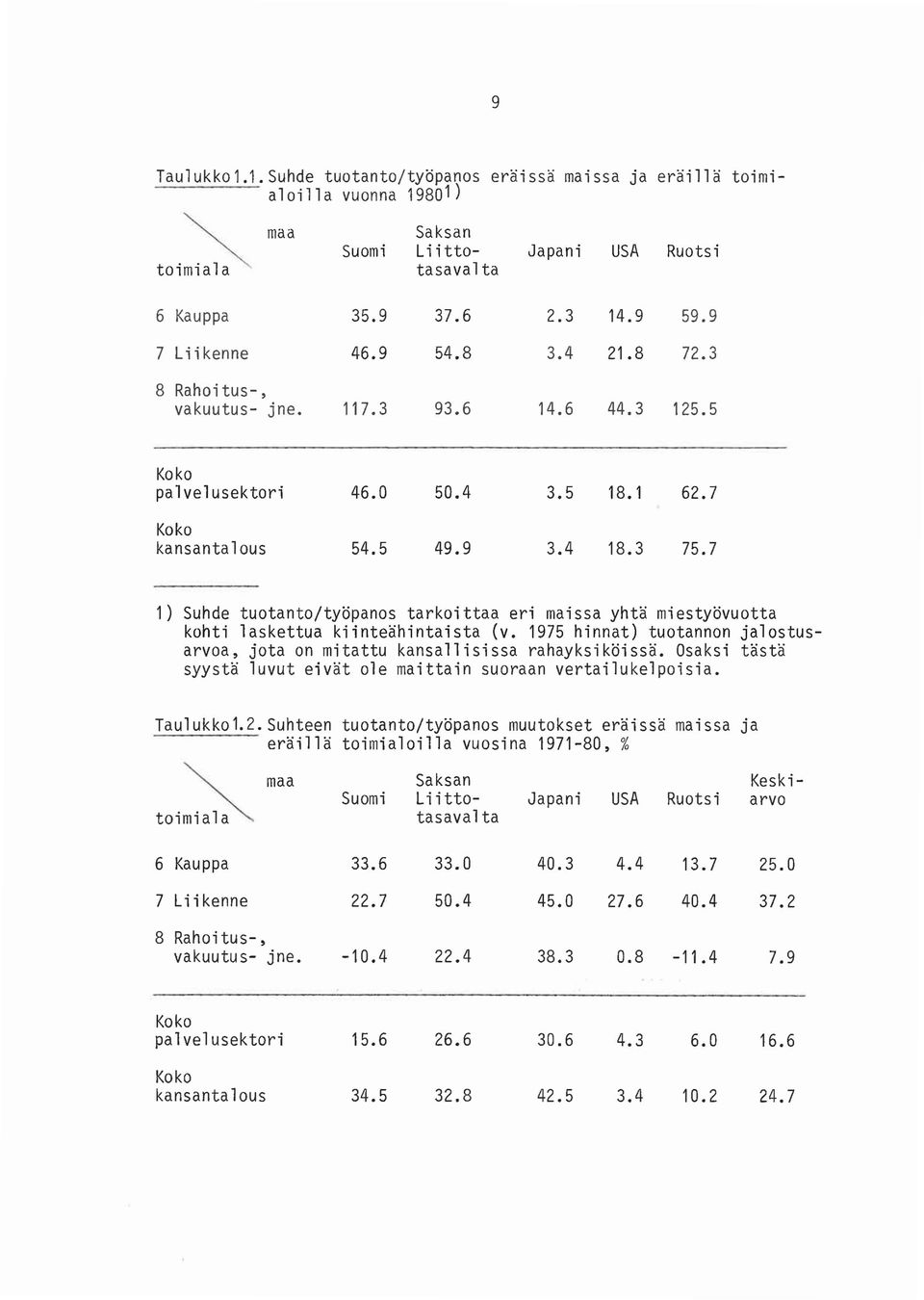 7 1) Suhde tuotanto/tyopanos tarkoittaa eri maissa yhta miestyovuotta kohti 1askettua kiinteahintaista (v. 1975 hinnat) tuotannon ja1ostusarvoa, jota on mitattu kansa11isissa rahayksikoissa.