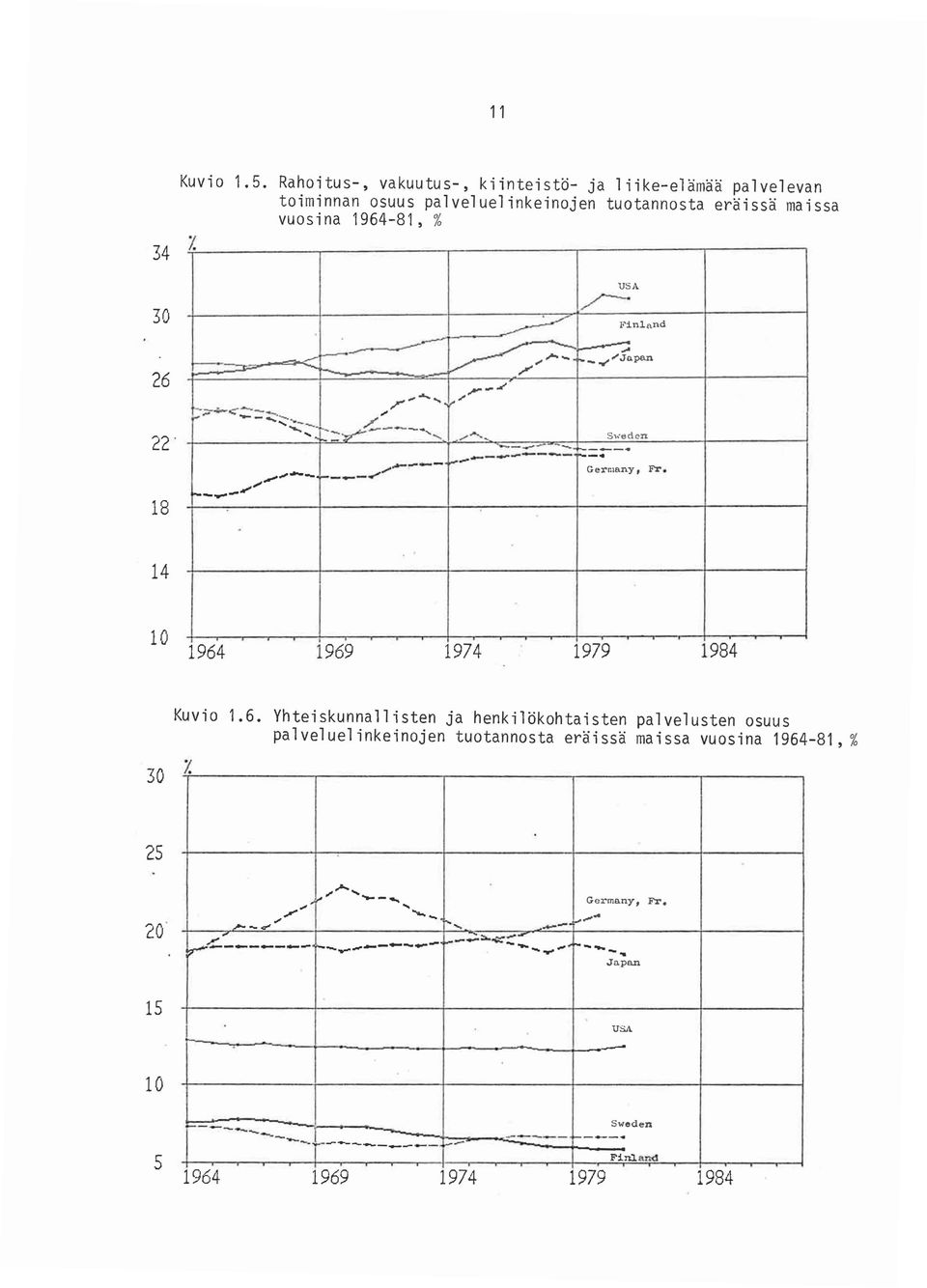 14 10 1964 I 1969 1974 1979 1984 30 Kuvio 1.6. Yhteiskunnallisten ja henkilokohtaisten palvelusten osuus palveluelinkeinojen tuotannosta eraissa maissa vuosina 1964-81, %. % 25 20 "......... " --~ Germa.