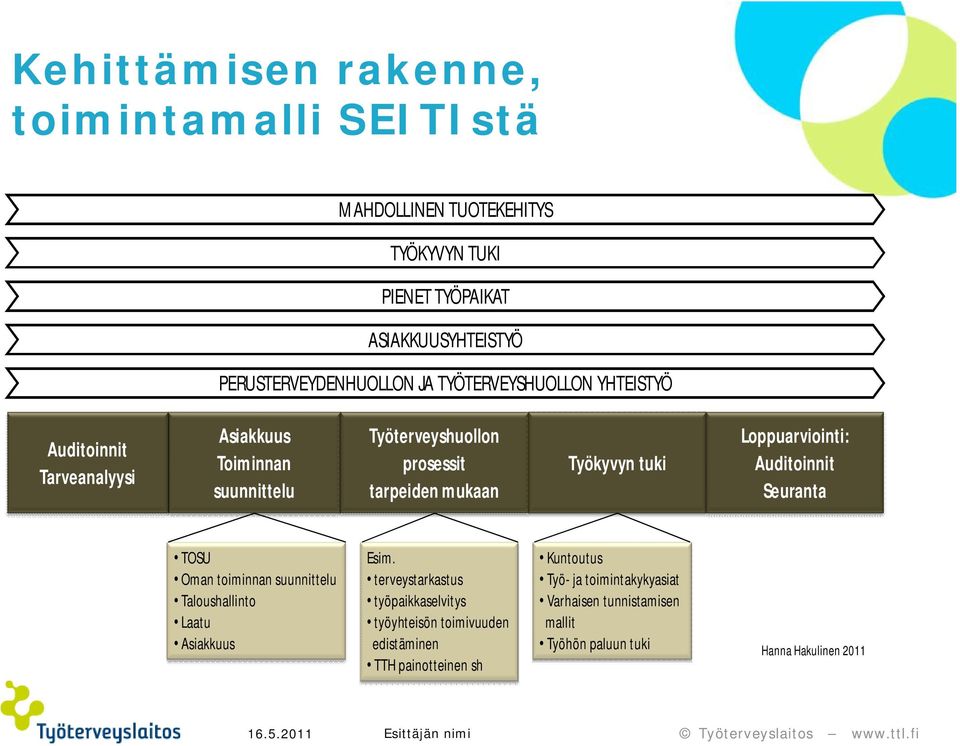 Loppuarviointi: Auditoinnit Seuranta TOSU Oman toiminnan suunnittelu Taloushallinto Laatu Asiakkuus Esim.