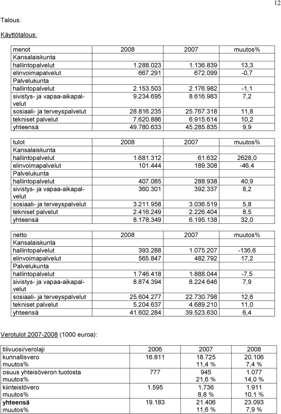 835 9,9 tulot 2008 2007 muutos% Kansalaiskunta hallintopalvelut 1.681.312 61.632 2628,0 elinvoimapalvelut 101.444 189.308-46,4 Palvelukunta hallintopalvelut 407.085 288.