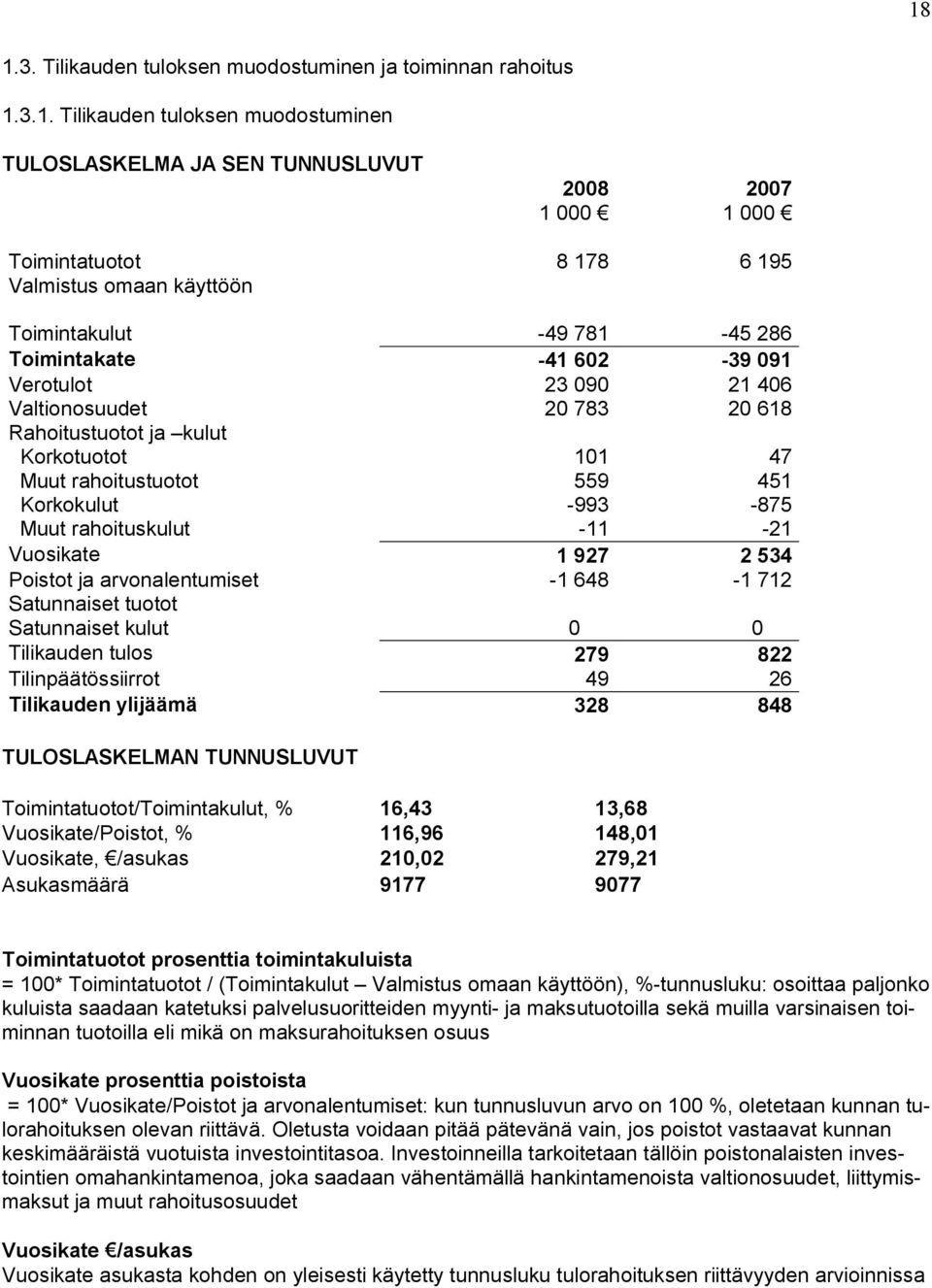 Korkokulut -993-875 Muut rahoituskulut -11-21 Vuosikate 1 927 2 534 Poistot ja arvonalentumiset -1 648-1 712 Satunnaiset tuotot Satunnaiset kulut 0 0 Tilikauden tulos 279 822 Tilinpäätössiirrot 49 26