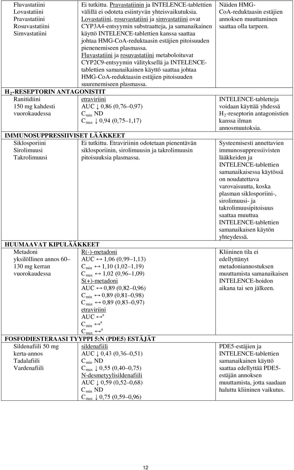 Lovastatiini, rosuvastatiini ja simvastatiini ovat CYP3A4-entsyymin substraatteja, ja samanaikainen käyttö INTELENCE-tablettien kanssa saattaa johtaa HMG-CoA-reduktaasin estäjien pitoisuuden