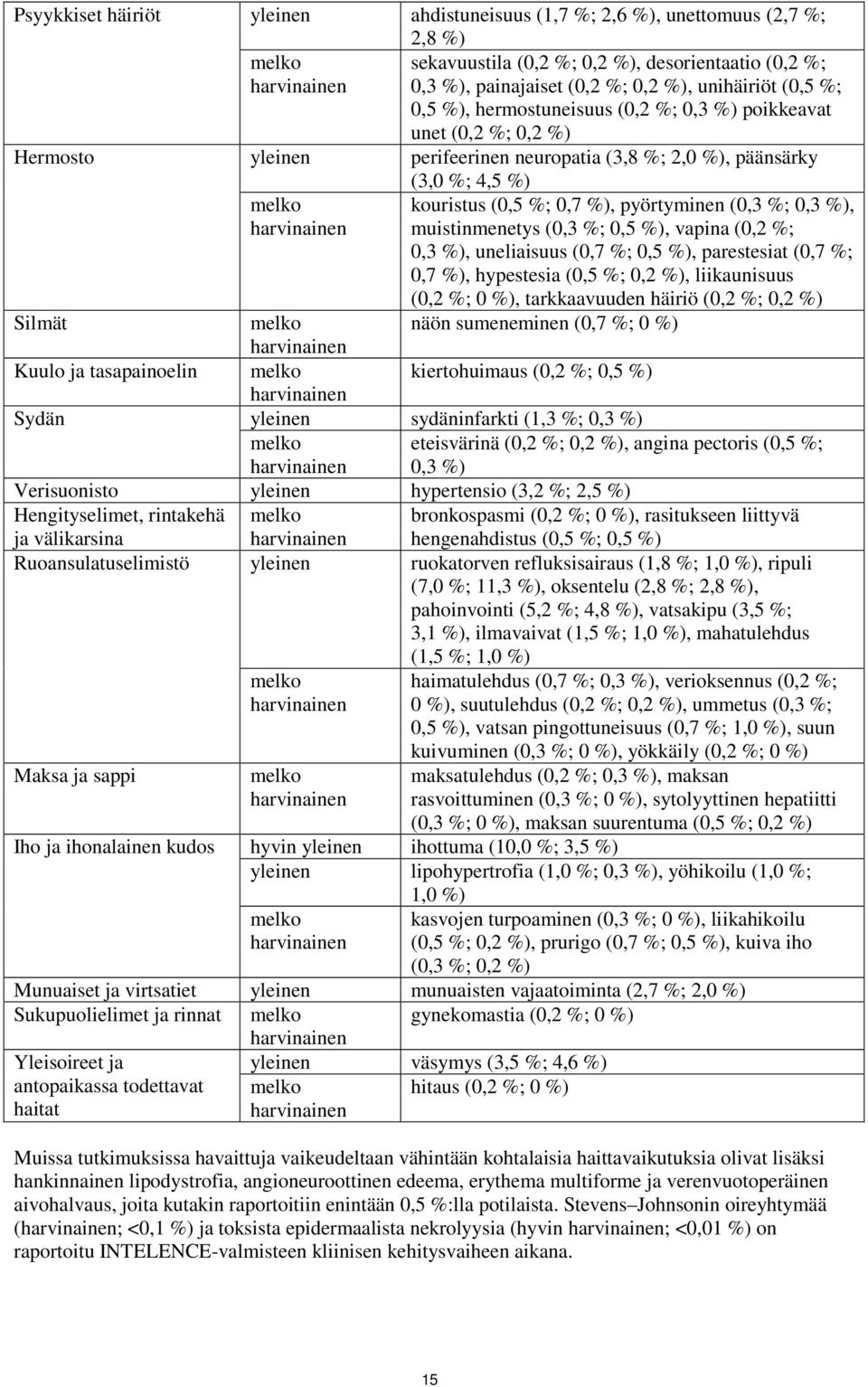 (0,5 %; 0,7 %), pyörtyminen (0,3 %; 0,3 %), muistinmenetys (0,3 %; 0,5 %), vapina (0,2 %; 0,3 %), uneliaisuus (0,7 %; 0,5 %), parestesiat (0,7 %; 0,7 %), hypestesia (0,5 %; 0,2 %), liikaunisuus (0,2