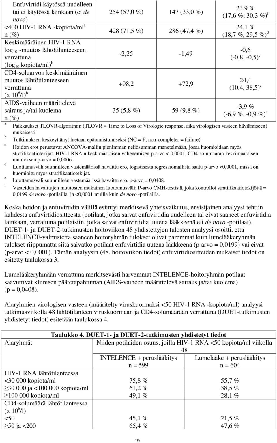 kuolema 35 (5,8 %) 59 (9,8 %) n (%) a b c d e f 23,9 % (17,6 %; 30,3 %) f 24,1 % (18,7 %, 29,5 %) d -0,6 (-0,8, -0,5) c 24,4 (10,4, 38,5) c -3,9 % (-6,9 %, -0,9 %) e Paikkaukset TLOVR-algoritmin