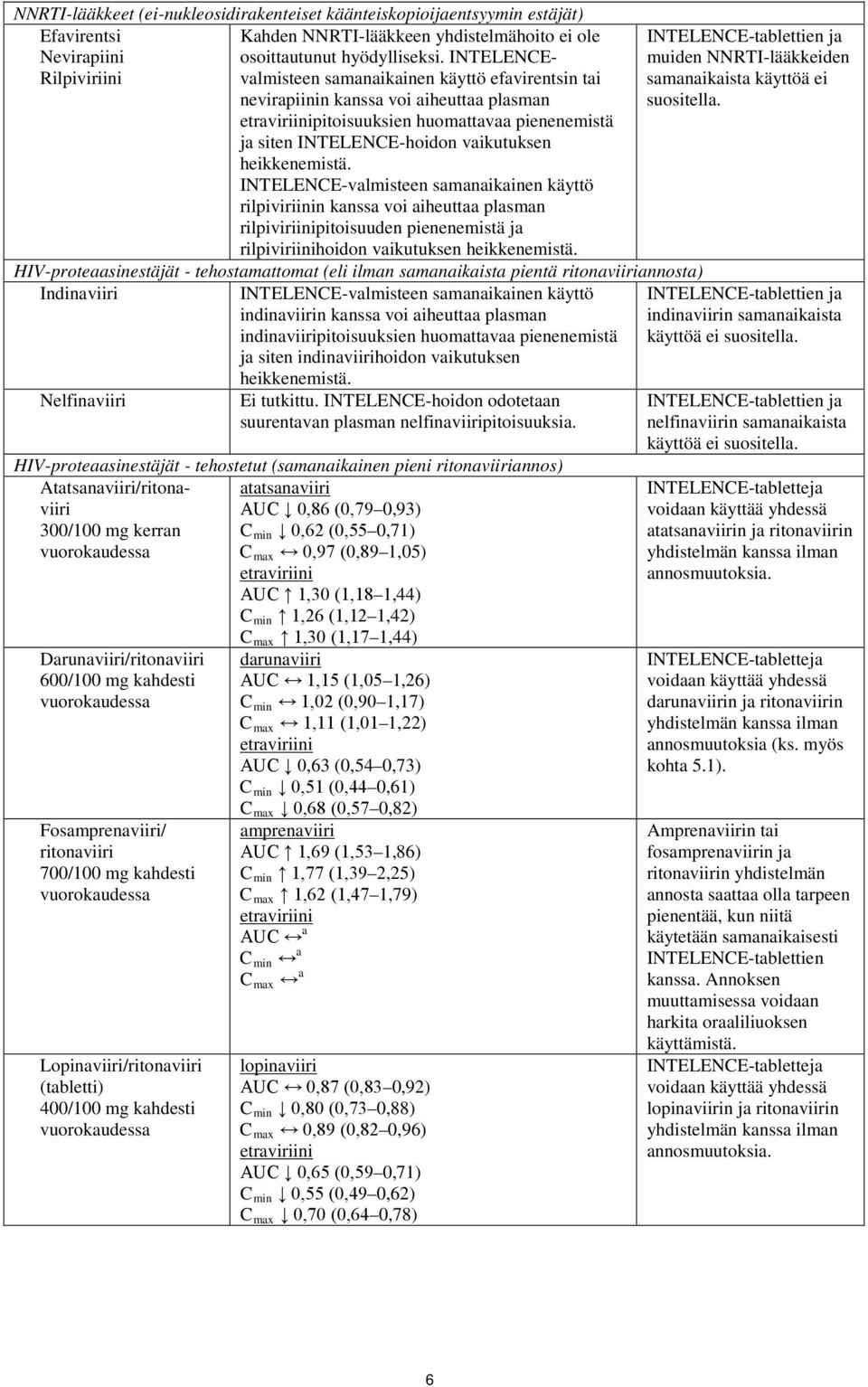 heikkenemistä. INTELENCE-valmisteen samanaikainen käyttö rilpiviriinin kanssa voi aiheuttaa plasman rilpiviriinipitoisuuden pienenemistä ja rilpiviriinihoidon vaikutuksen heikkenemistä.