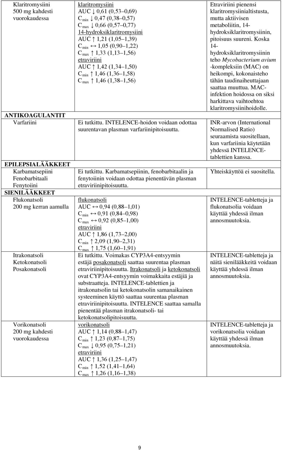 max 1,33 (1,13 1,56) AUC 1,42 (1,34 1,50) C min 1,46 (1,36 1,58) C max 1,46 (1,38 1,56) Ei tutkittu. INTELENCE-hoidon voidaan odottaa suurentavan plasman varfariinipitoisuutta. Ei tutkittu. Karbamatsepiinin, fenobarbitaalin ja fenytoiinin voidaan odottaa pienentävän plasman pitoisuutta.