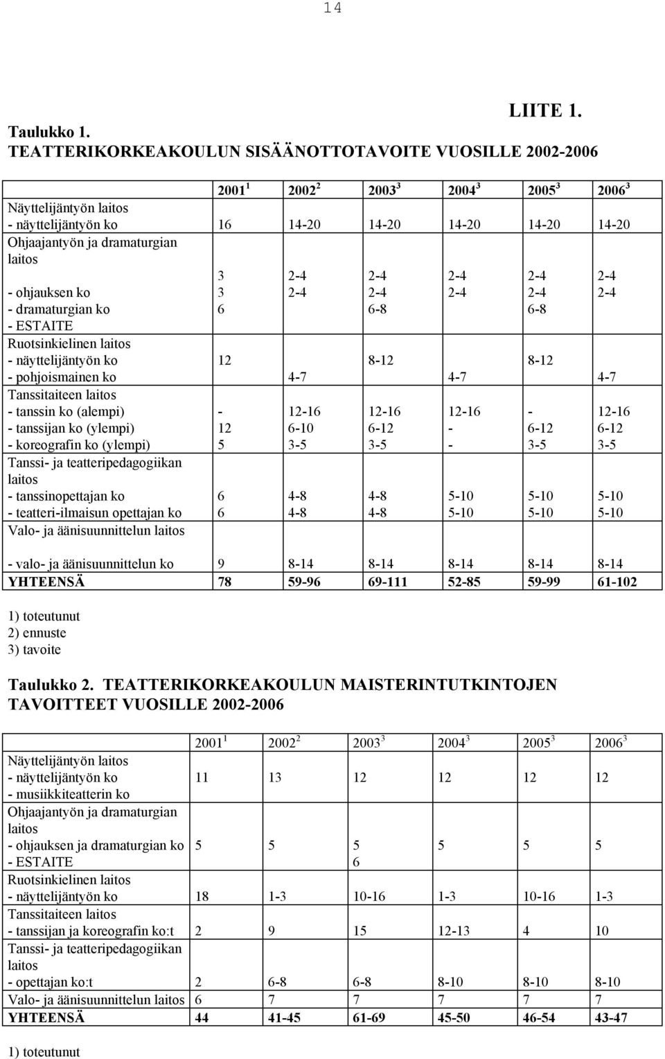 dramaturgian laitos 3 2-4 2-4 2-4 2-4 2-4 3 2-4 2-4 2-4 2-4 2-4 6 6-8 6-8 - ohjauksen ko - dramaturgian ko - ESTAITE Ruotsinkielinen laitos - näyttelijäntyön ko - pohjoismainen ko Tanssitaiteen