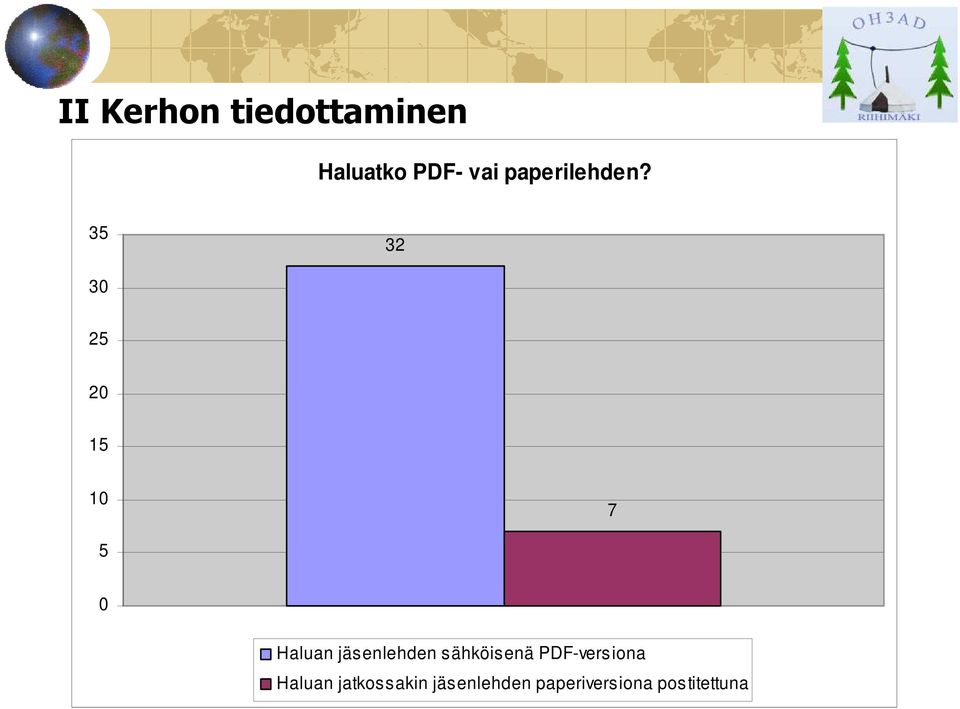 PDF- vai paperilehden? 35 32 30 25 H a lu a tk o P D F - v a i p a p e rile h d e n?