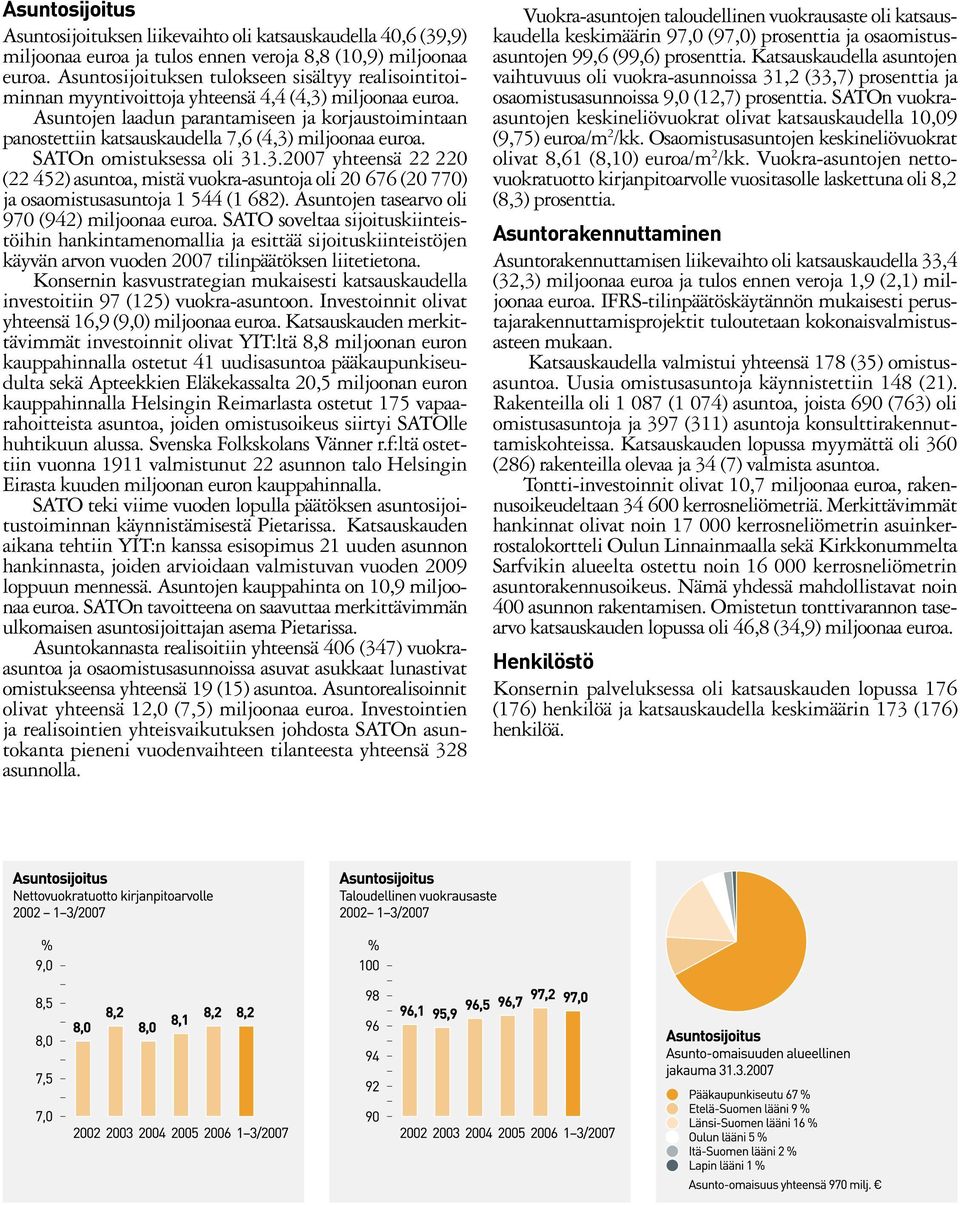 Asuntojen laadun parantamiseen ja korjaustoimintaan panostettiin katsauskaudella 7,6 (4,3)