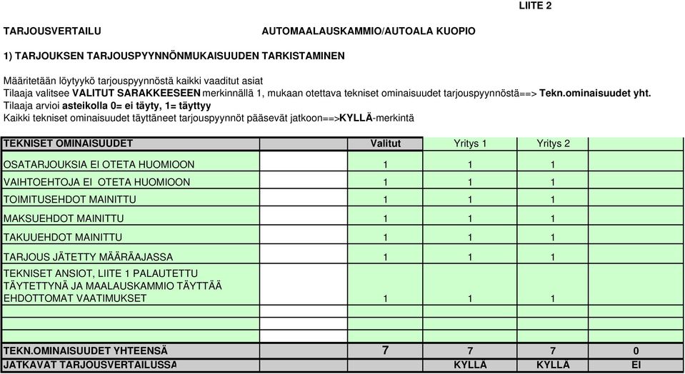 Tilaaja arvioi asteikolla 0= ei täyty, 1= täyttyy Kaikki tekniset ominaisuudet täyttäneet tarjouspyynnöt pääsevät jatkoon==>kyllä-merkintä TEKNISET OMINAISUUDET Valitut Yritys 1 Yritys 2