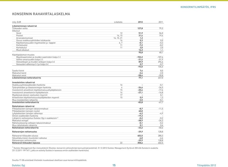 tuloksesta 16 0,3 0,0 Käyttöomaisuuden myyntivoitot ja -tappiot 6, 7-0,1-0,3 Korkotuotot 11-7,2-8,2 Korkokulut 11 2,0 2,0 Muut oikaisut 16,3 1,1 95,8 48,1 Käyttöpääoman muutos Myyntisaamisten ja