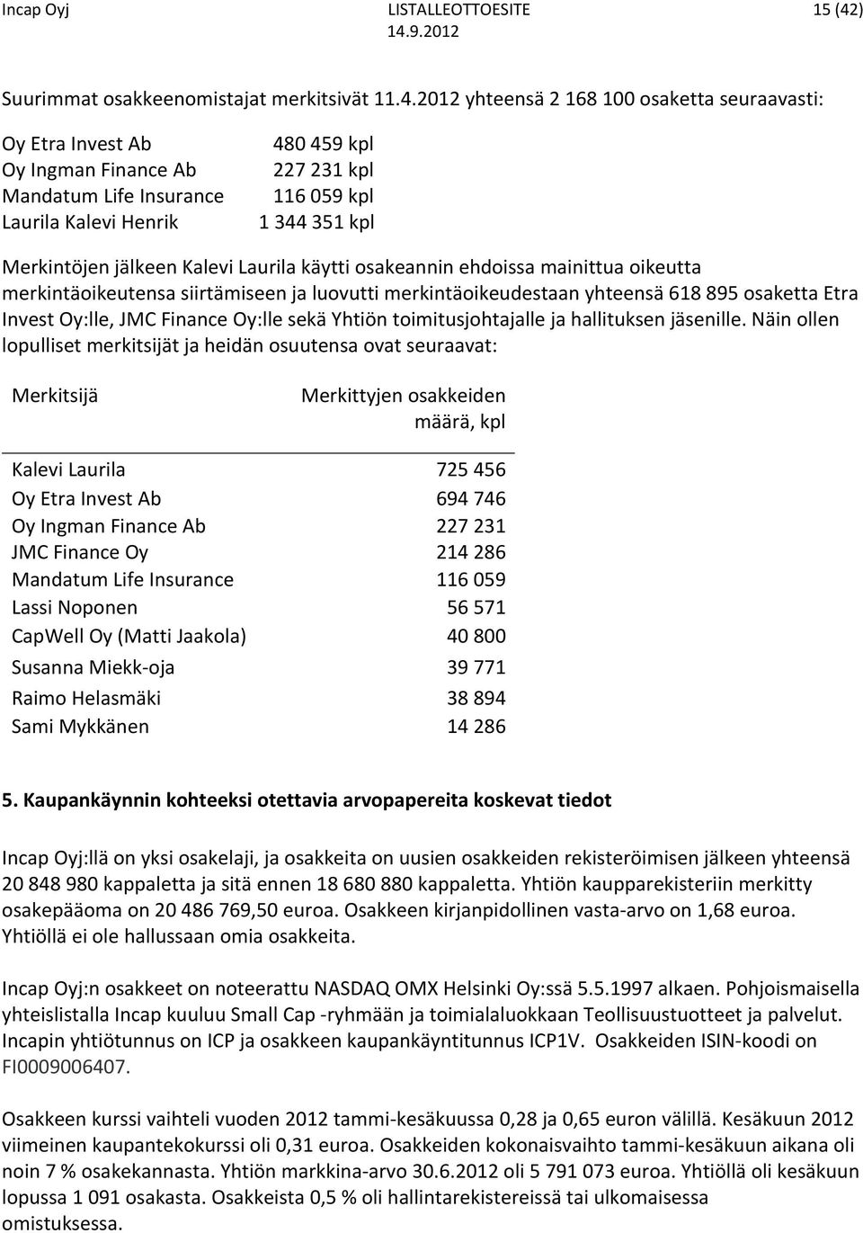 2012 yhteensä 2 168 100 osaketta seuraavasti: Oy Etra Invest Ab Oy Ingman Finance Ab Mandatum Life Insurance Laurila Kalevi Henrik 480 459 kpl 227 231 kpl 116 059 kpl 1 344 351 kpl Merkintöjen