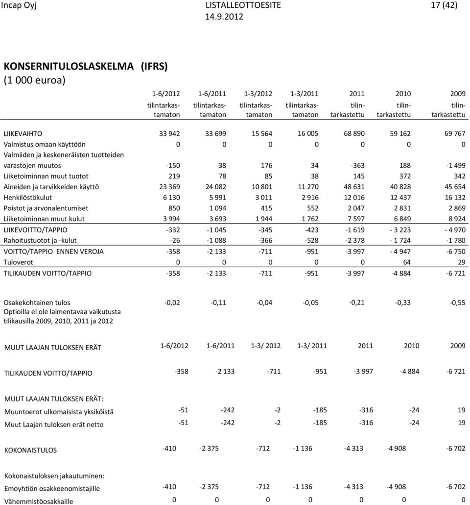 176 34 363 188 1 499 Liiketoiminnan muut tuotot 219 78 85 38 145 372 342 Aineiden ja tarvikkeiden käyttö 23 369 24 082 10 801 11 270 48 631 40 828 45 654 Henkilöstökulut 6 130 5 991 3 011 2 916 12