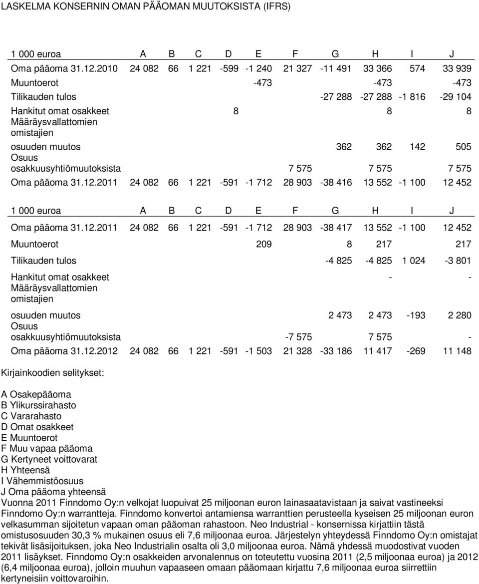 osuuden muutos 362 362 142 505 Osuus osakkuusyhtiömuutoksista 7 575 7 575 7 575 Oma pääoma 31.12.