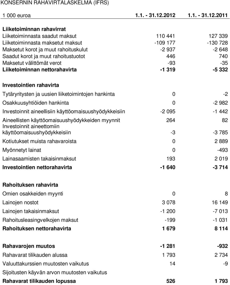 Saadut korot ja muut rahoitustuotot 446 740 Maksetut välittömät verot -93-35 Liiketoiminnan nettorahavirta -1 319-5 332 Investointien rahavirta Tytäryritysten ja uusien liiketoimintojen hankinta 0-2