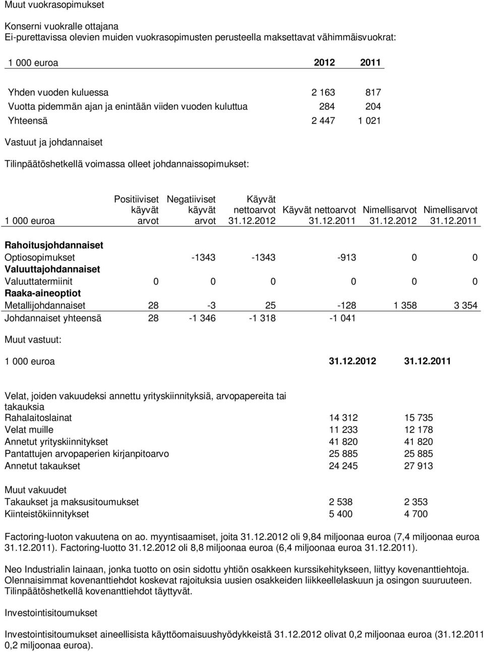 arvot Negatiiviset käyvät arvot Käyvät nettoarvot 31.12.