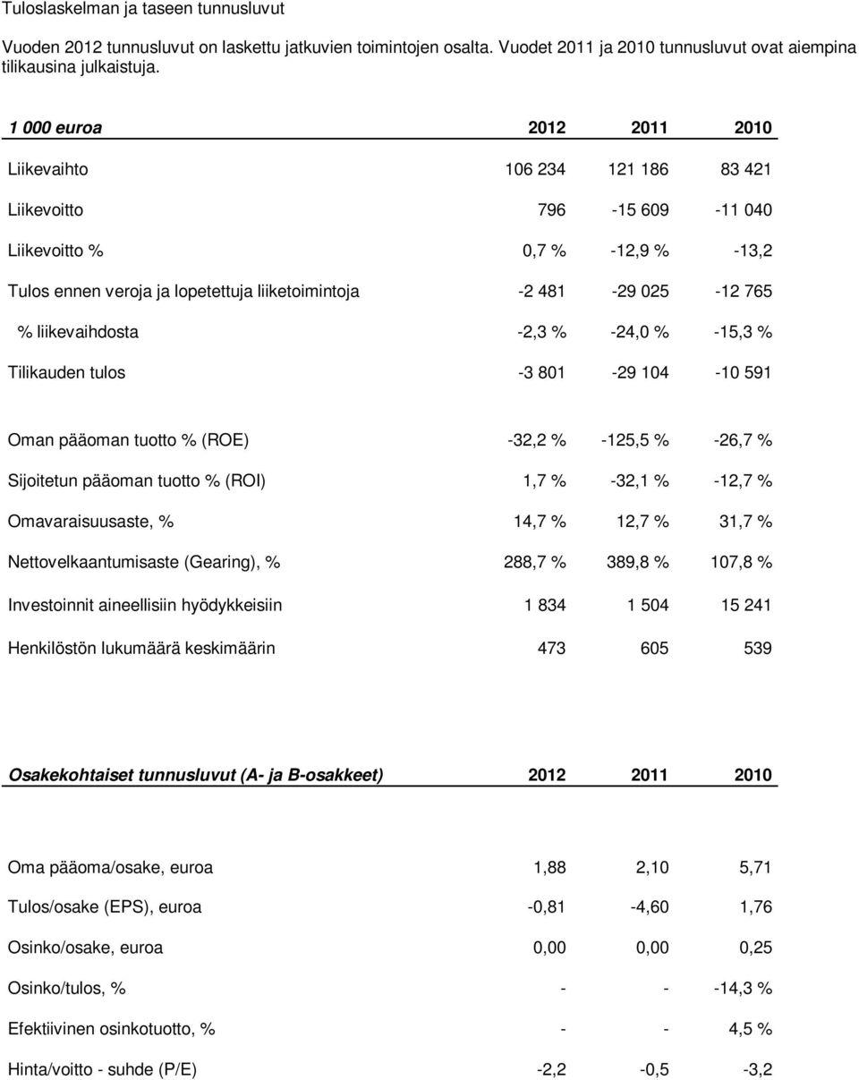 liikevaihdosta -2,3 % -24,0 % -15,3 % Tilikauden tulos -3 801-29 104-10 591 Oman pääoman tuotto % (ROE) -32,2 % -125,5 % -26,7 % Sijoitetun pääoman tuotto % (ROI) 1,7 % -32,1 % -12,7 %