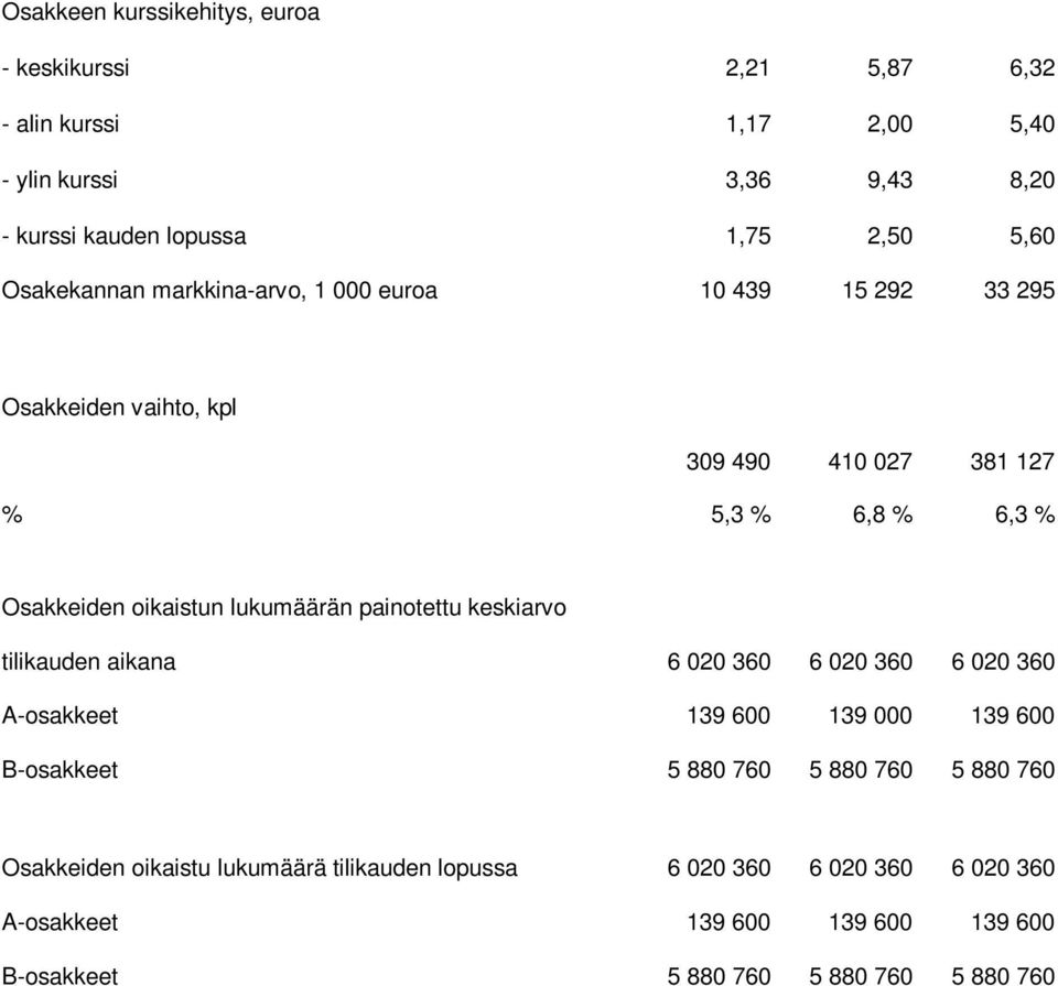 lukumäärän painotettu keskiarvo tilikauden aikana 6 020 360 6 020 360 6 020 360 A-osakkeet 139 600 139 000 139 600 B-osakkeet 5 880 760 5 880 760 5 880