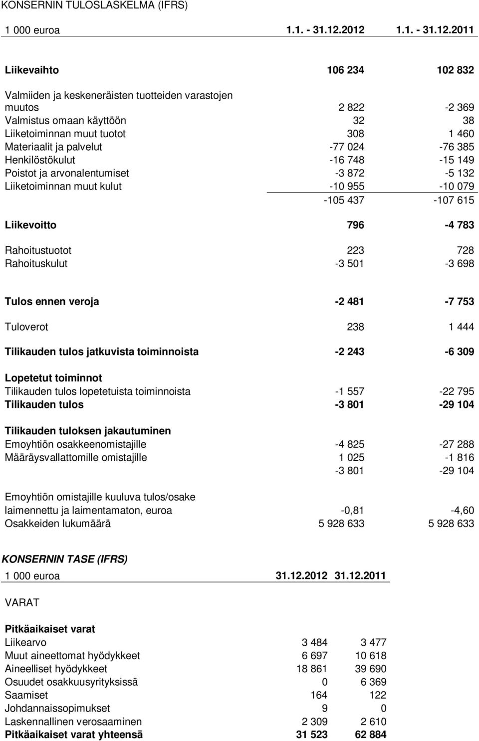 ja palvelut -77 024-76 385 Henkilöstökulut -16 748-15 149 Poistot ja arvonalentumiset -3 872-5 132 Liiketoiminnan muut kulut -10 955-10 079-105 437-107 615 Liikevoitto 796-4 783 Rahoitustuotot 223