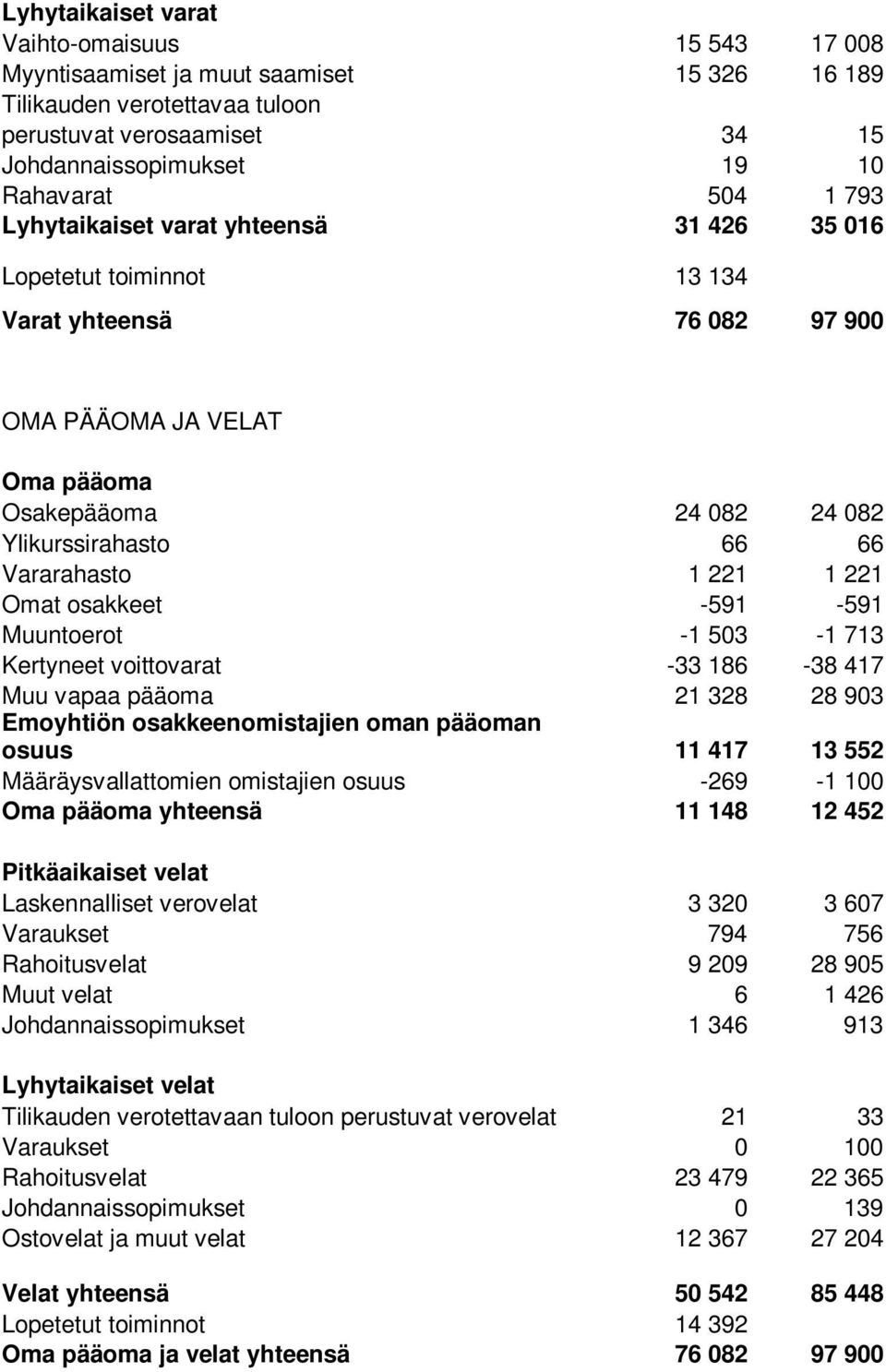 221 1 221 Omat osakkeet -591-591 Muuntoerot -1 503-1 713 Kertyneet voittovarat -33 186-38 417 Muu vapaa pääoma 21 328 28 903 Emoyhtiön osakkeenomistajien oman pääoman osuus 11 417 13 552