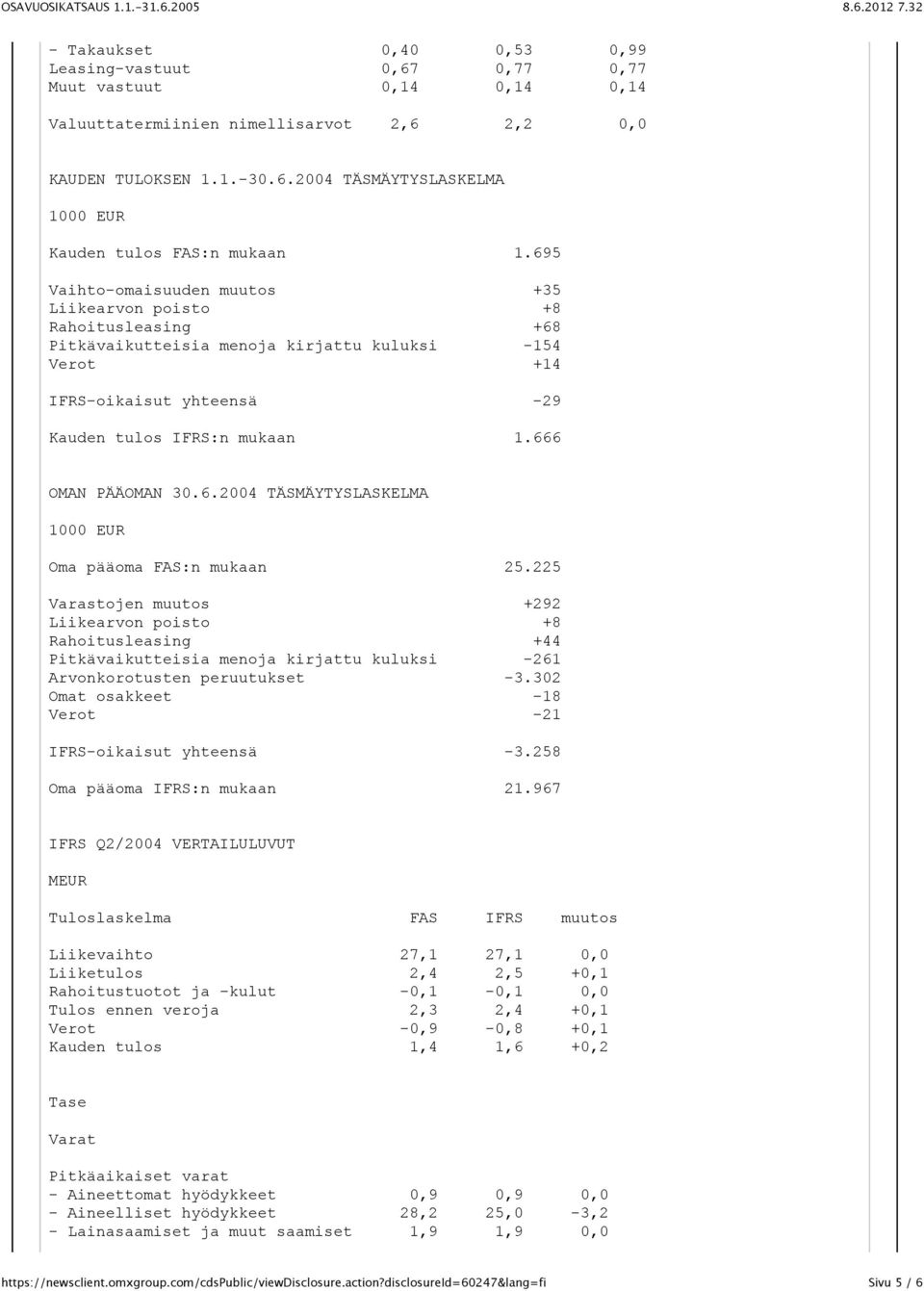 666 OMAN PÄÄOMAN 30.6.2004 TÄSMÄYTYSLASKELMA 1000 EUR Oma pääoma FAS:n mukaan 25.