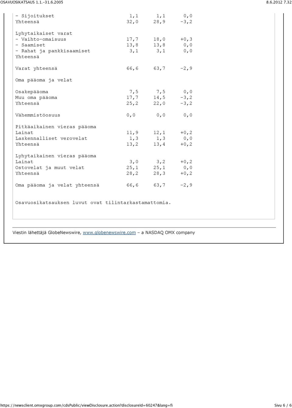 11,9 12,1 +0,2 Laskennalliset verovelat 1,3 1,3 0,0 Yhteensä 13,2 13,4 +0,2 Lyhytaikainen vieras pääoma Lainat 3,0 3,2 +0,2 Ostovelat ja muut velat 25,1 25,1 0,0 Yhteensä 28,2 28,3