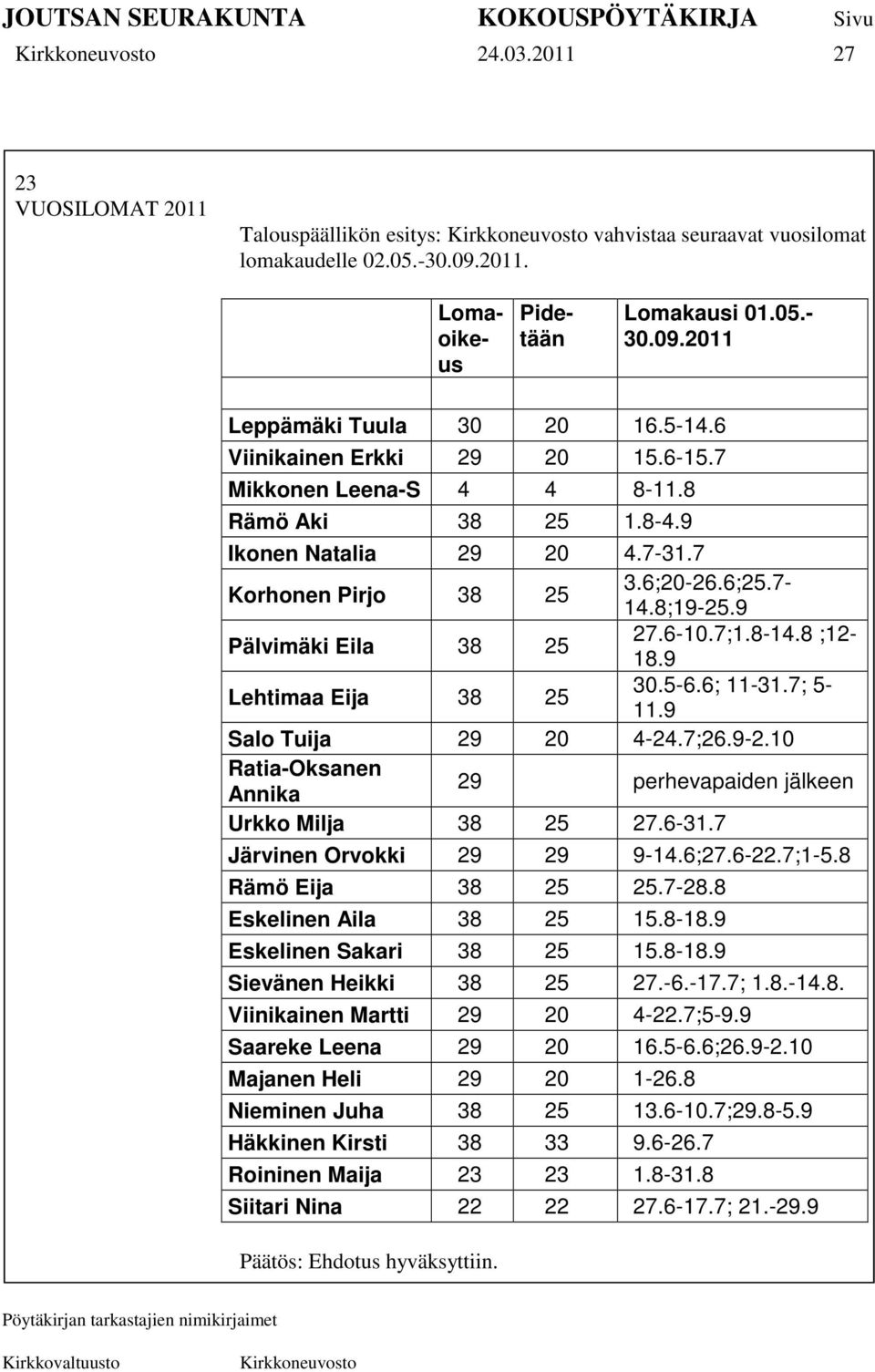 7;1.8-14.8 ;12-18.9 Lehtimaa Eija 38 25 30.5-6.6; 11-31.7; 5-11.9 Salo Tuija 29 20 4-24.7;26.9-2.10 Ratia-Oksanen Annika 29 perhevapaiden jälkeen Urkko Milja 38 25 27.6-31.