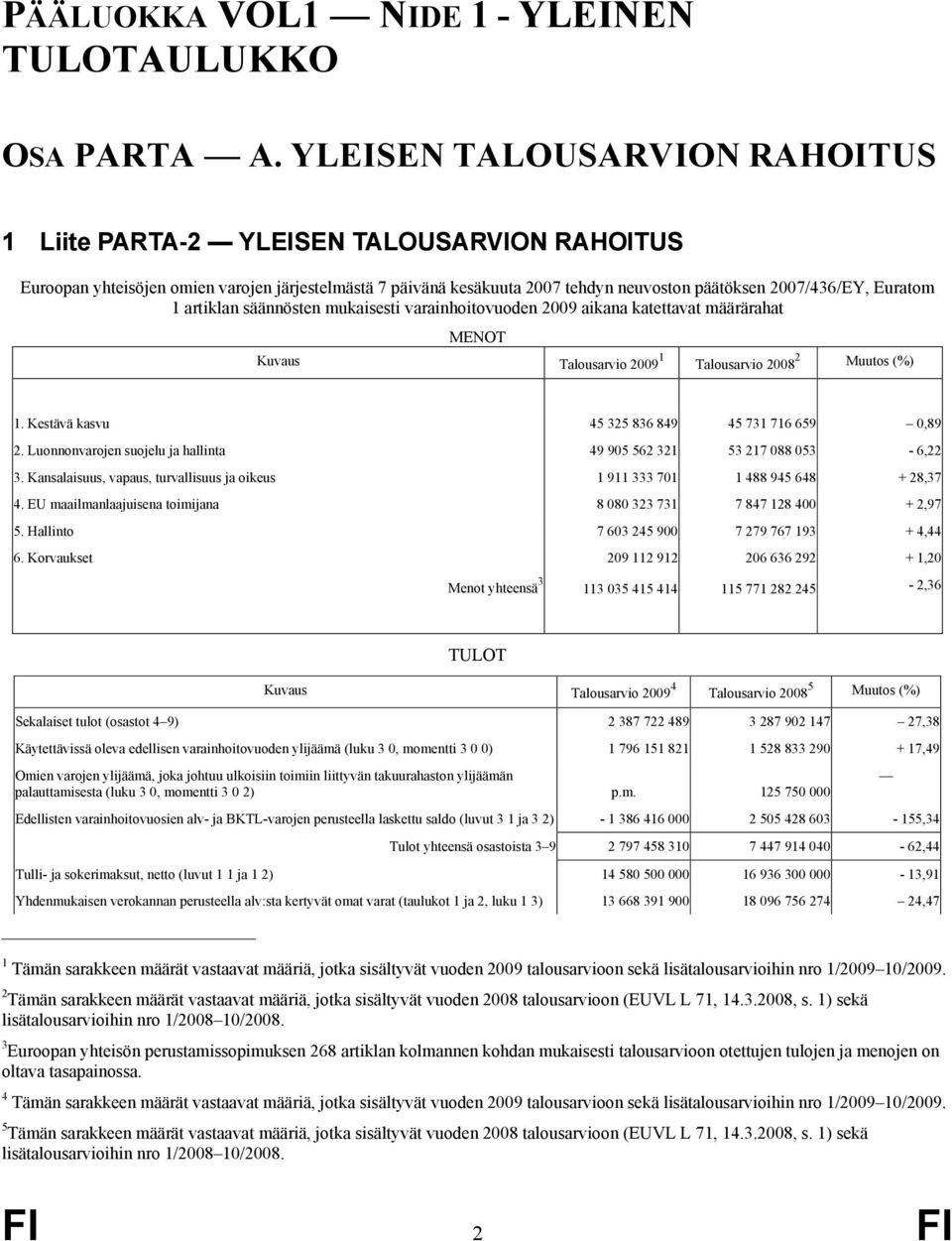 säännösen mukaisesi varainhoiovuoden 2009 aikana kaava määräraha MENOT uvaus Talousarvio 2009 1 Talousarvio 2008 2 Muuos (%) 1. esävä kasvu 45 325 836 849 45 731 716 659 0,89 2.